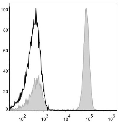 Human pheripheral blood cells are stained  with Anti-Human CD4 Monoclonal Antibody(PE/Cyanine5 Conjugated)(filled gray histogram). Unstained pheripheral blood cells (blank black histogram) are used as control.