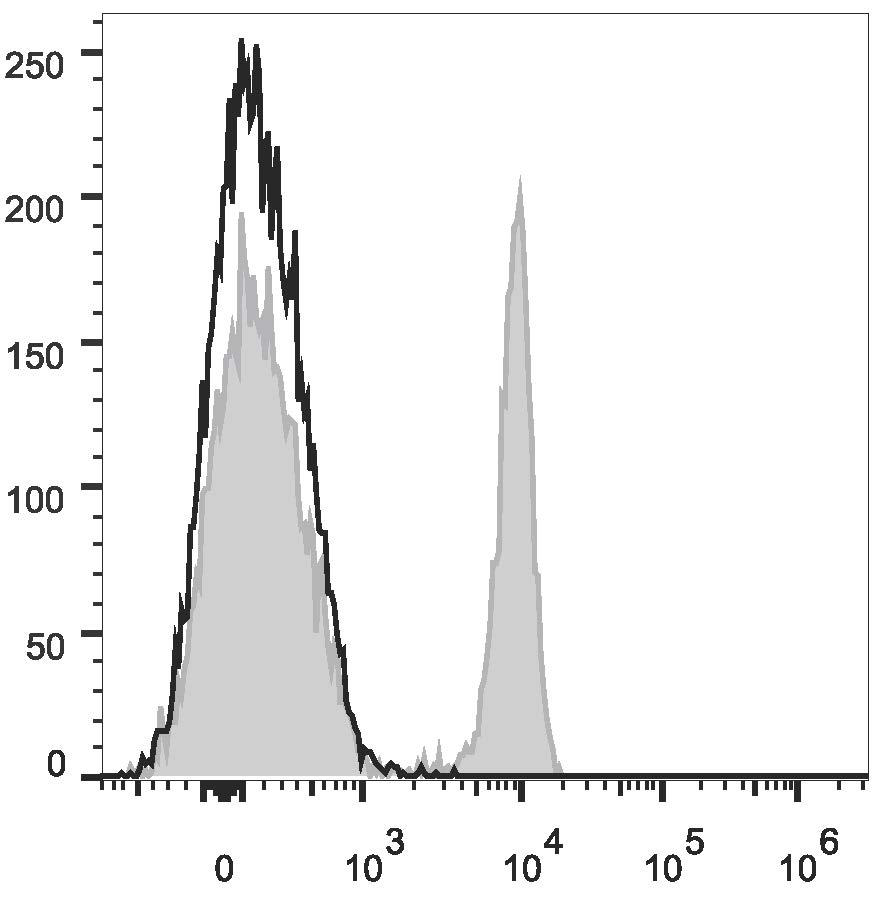 Human peripheral blood lymphocytes are stained with Anti-Human CD4 Monoclonal Antibody(PE/Cyanine7 Conjugated)(filled gray histogram). Unstained lymphocytes (empty black histogram) are used as control.