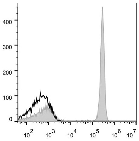 Human peripheral blood lymphocytes are stained with Anrti-Human CD4 Monoclonal Antibody(AF647 Conjuaged)(filled gray histogram). Unstained lymphocytes (empty black histogram) are used as control.