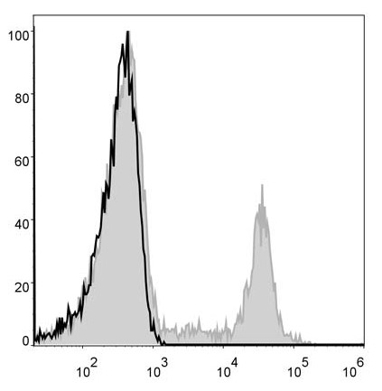 Human pheripheral blood cells are stained  with Anti-Human CD8 Monoclonal Antibody(PE Conjugated)(filled gray histogram). Unstained pheripheral blood cells (blank black histogram) are used as control.