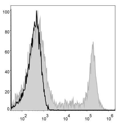 Human pheripheral blood cells are stained  with Anti-Human CD8 Monoclonal Antibody(PE/Cyanine5 Conjugated)(filled gray histogram). Unstained pheripheral blood cells (blank black histogram) are used as control.