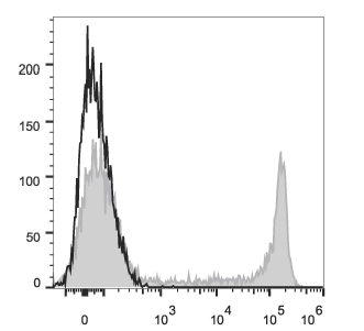 Human peripheral blood lymphocytes are stained with PE/Cyanine5.5 Anti-Human CD8a Antibody (filled gray histogram). Unstained lymphocytes (empty black histogram) are used as control.