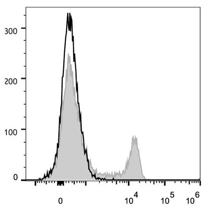 Human peripheral blood lymphocytes are stained with Anti-Human CD8 Monoclonal Antibody(PerCP/Cyanine5.5 Conjugated)(filled gray histogram). Unstained lymphocytes (empty black histogram) are used as control.