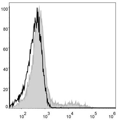 Human pheripheral blood cells are stained  with Anti-Human HLA-DR Monoclonal Antibody(PercP Conjugated)(filled gray histogram). Unstained pheripheral blood cells (blank black histogram) are used as control.