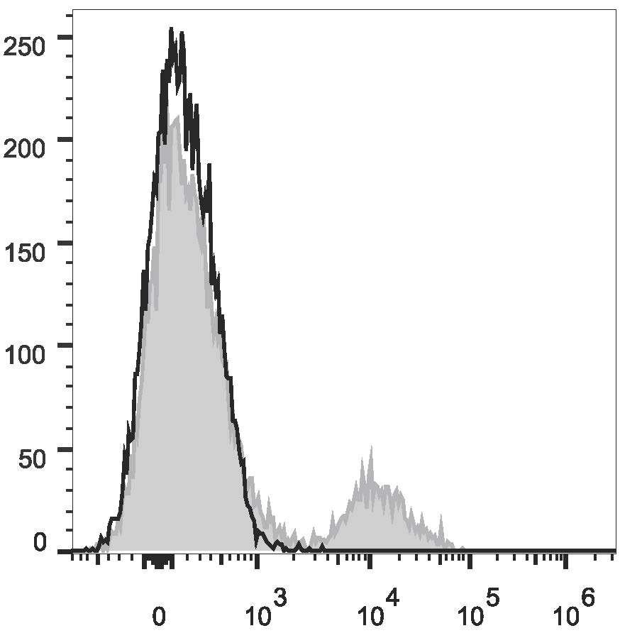 Human peripheral blood lymphocytes are stained with Anti-Human HLA-DR Monoclonal Antibody(PE/Cyanine7 Conjugated)(filled gray histogram). Unstained lymphocytes (empty black histogram) are used as control.