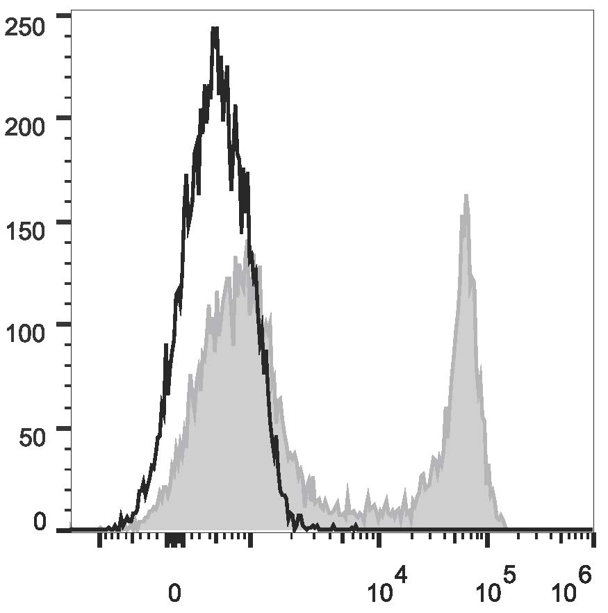 C57BL/6 murine splenocytes are stained  with Anti-Mouse CD45R/B220 Monoclonal Antibody(FITC Conjugated)(filled gray histogram). Unstained splenocytes (empty black histogram) are used as control.