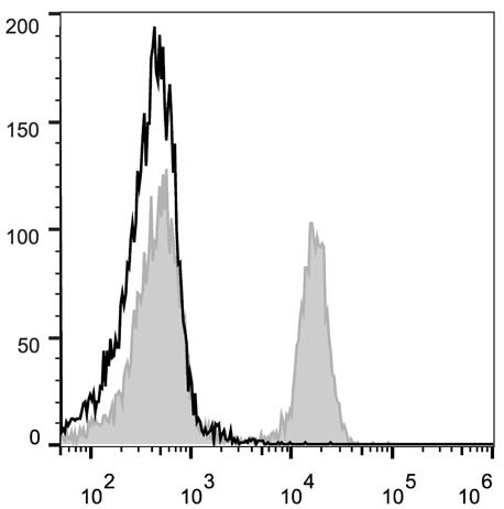 C57BL/6 murine splenocytes are stained with Anti-Mouse CD45R/B220 Monoclonal Antibody(PE Conjugated)(filled gray histogram). Unstained splenocytes (empty black histogram) are used as control.