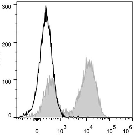 C57BL/6 murine splenocytes are stained with Anti-Mouse CD45R/B220 Monoclonal Antibody(PerCP Conjugated)(filled gray histogram). Unstained splenocytes (empty black histogram) are used as control.