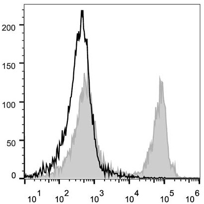 C57BL/6 murine splenocytes are stained with Anti-Mouse CD45R/B220 Monoclonal Antibody(PE/Cyanine5 Conjugated)(filled gray histogram). Unstained splenocytes (empty black histogram) are used as control.