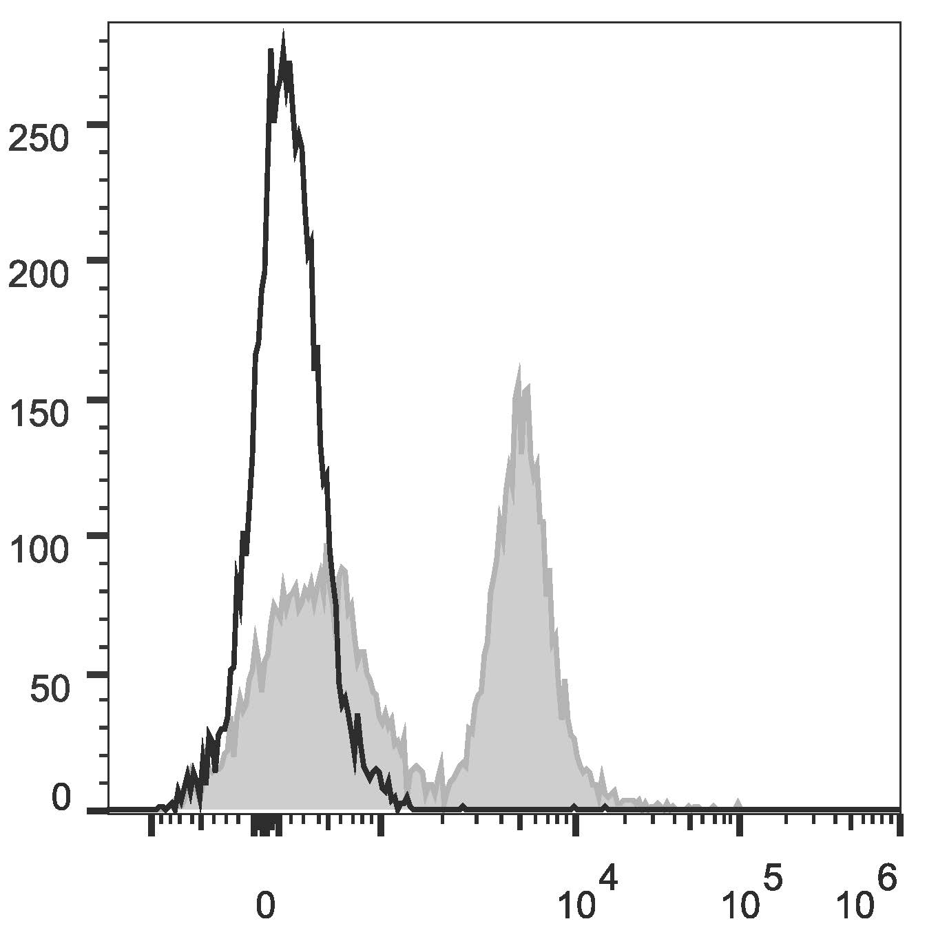 C57BL/6 murine splenocytes are stained with Anti-Mouse CD45R/B220 Monoclonal Antibody(PE/Cyanine5.5 Conjugated)(filled gray histogram). Unstained splenocytes (empty black histogram) are used as control.