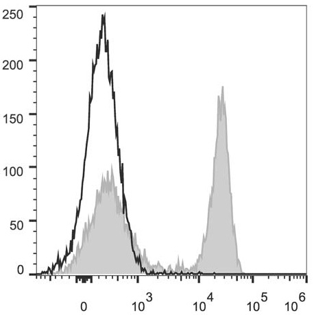 C57BL/6 murine splenocytes are stained with Anti-Mouse CD45R/B220 Monoclonal Antibody(PerCP/Cyanine5.5 Conjugated)(filled gray histogram). Unstained splenocytes (empty black histogram) are used as control.