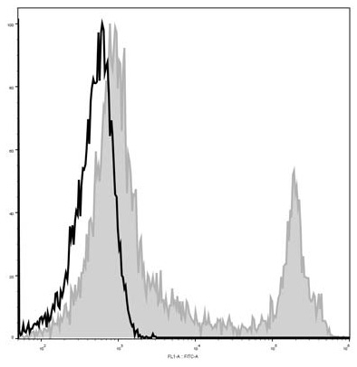 C57BL/6 murine splenocytes are stained with Anti-Mouse CD45R/B220 Monoclonal Antibody (AF488 Conjugated)(filled gray histogram). Unstained splenocytes (empty black histogram) are used as control.