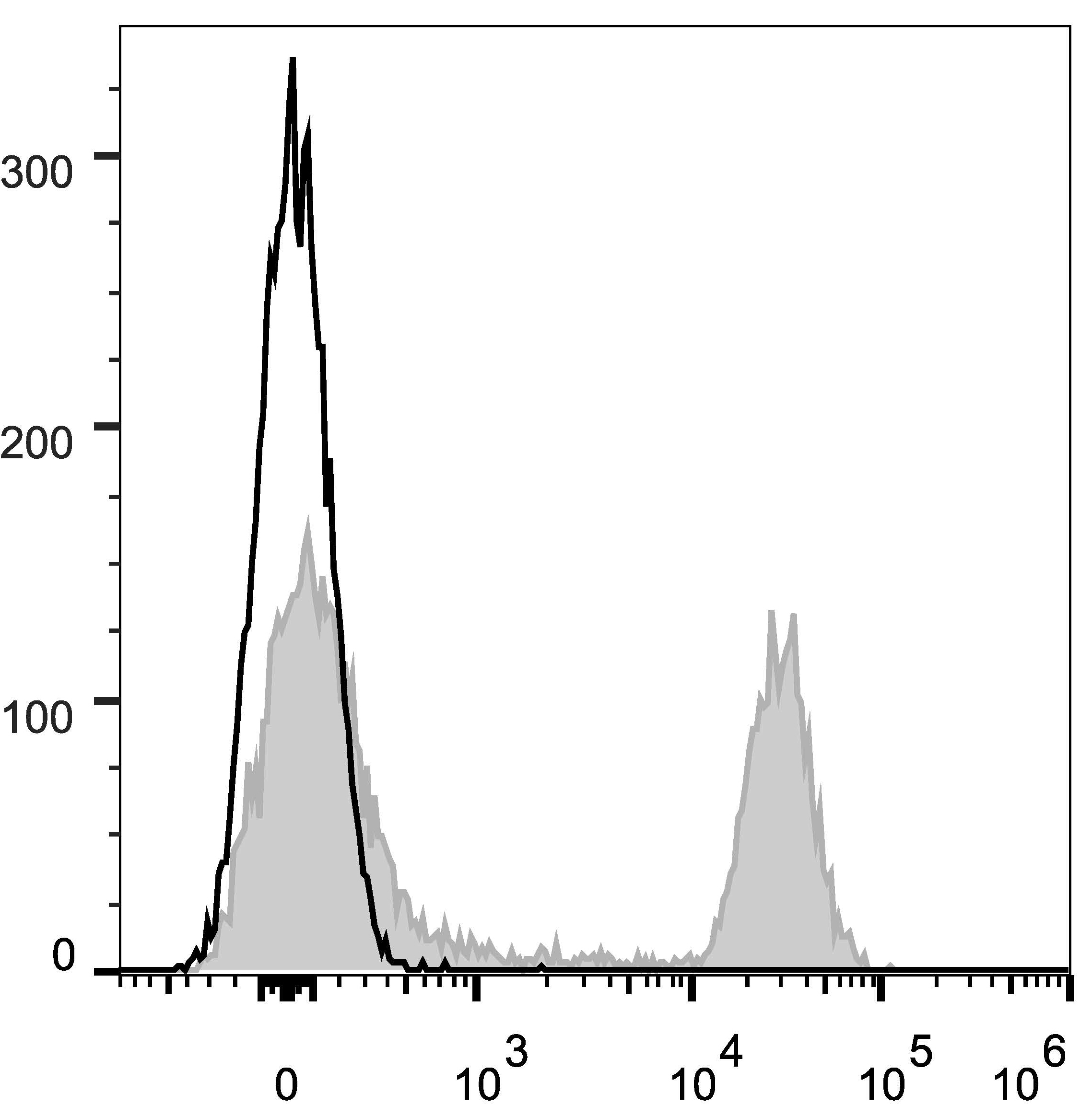 C57BL/6 murine splenocytes are stained with Anti-Mouse CD45R/B220 Monoclonal Antibody(AF647 Conjuaged)(filled gray histogram). Unstained splenocytes (empty black histogram) are used as control.