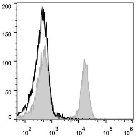 C57BL/6 murine splenocytes are stained with Anti-Mouse CD45R/B220 Monoclonal Antibody(PE Conjugated)[Used at 0.02 μg/10<sup>6</sup> cells dilution](filled gray histogram). Unstained splenocytes (empty black histogram) are used as control.