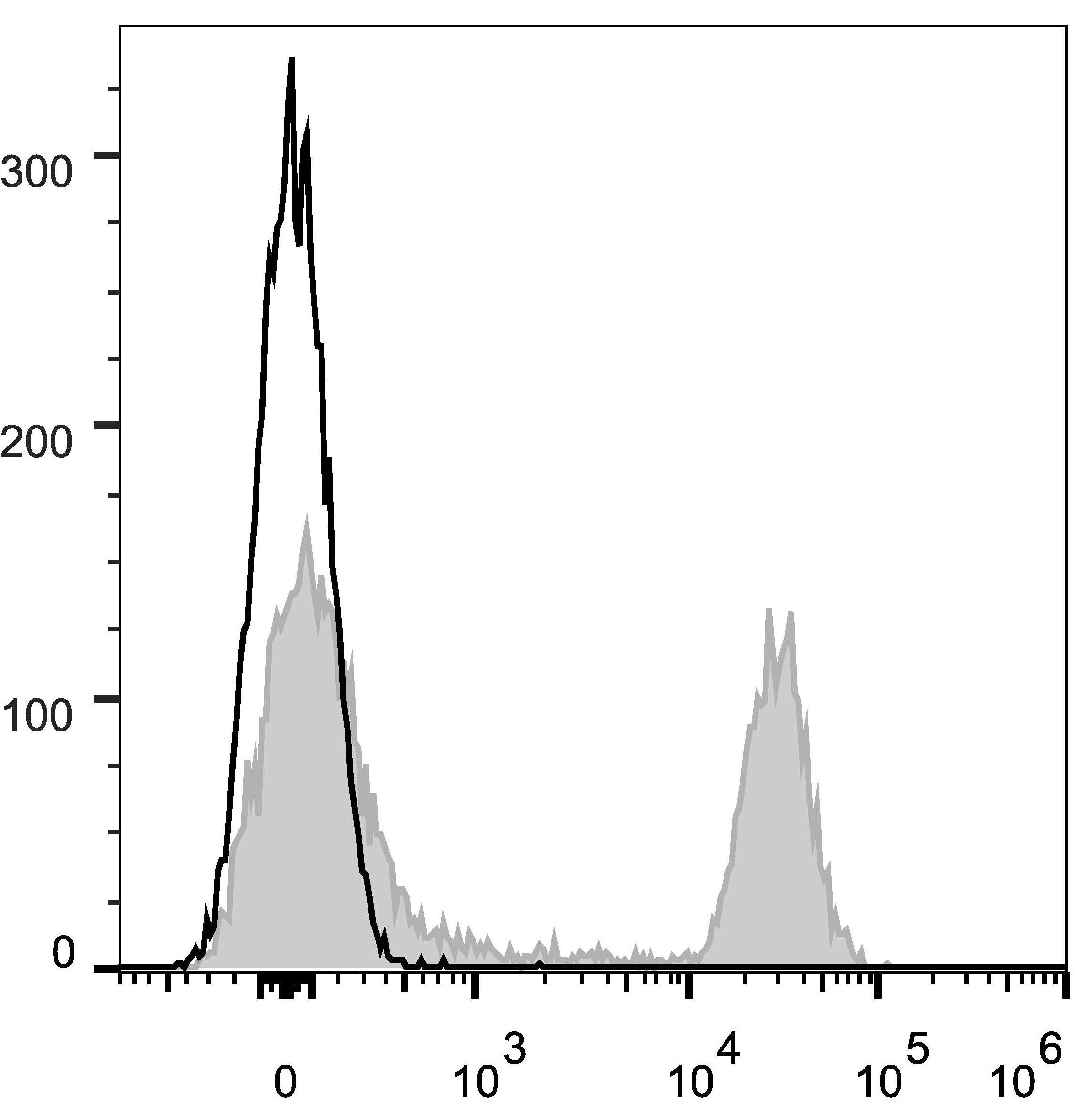 C57BL/6 murine splenocytes are stained with Anti-Mouse CD45R/B220 Monoclonal Antibody(AF647 Conjuaged)[Used at 0.025 μg/10<sup>6</sup> cells dilution](filled gray histogram). Unstained splenocytes (empty black histogram) are used as control.