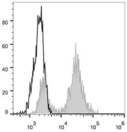 Human peripheral blood monocytes are stained with Anti-Human CD11c Monoclonal Antibody(AF488 Conjugated)(filled gray histogram). Unstained monocytes (empty black histogram) are used as control.