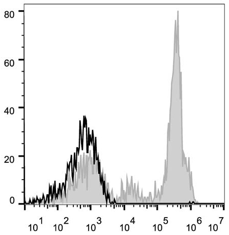 Human peripheral blood monocytes are stained with Anrti-Human CD11c Monoclonal Antibody(AF647 Conjuaged)(filled gray histogram). Unstained monocytes (empty black histogram) are used as control.