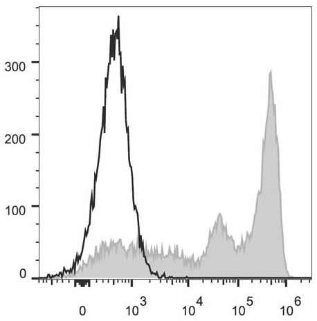 C57BL/6 murine bone marrow cells are stained with Anti-Mouse Gr-1 Monoclonal Antibody(FITC Conjugated)(filled gray histogram). Unstained bone marrow cells (empty black histogram) are used as control.