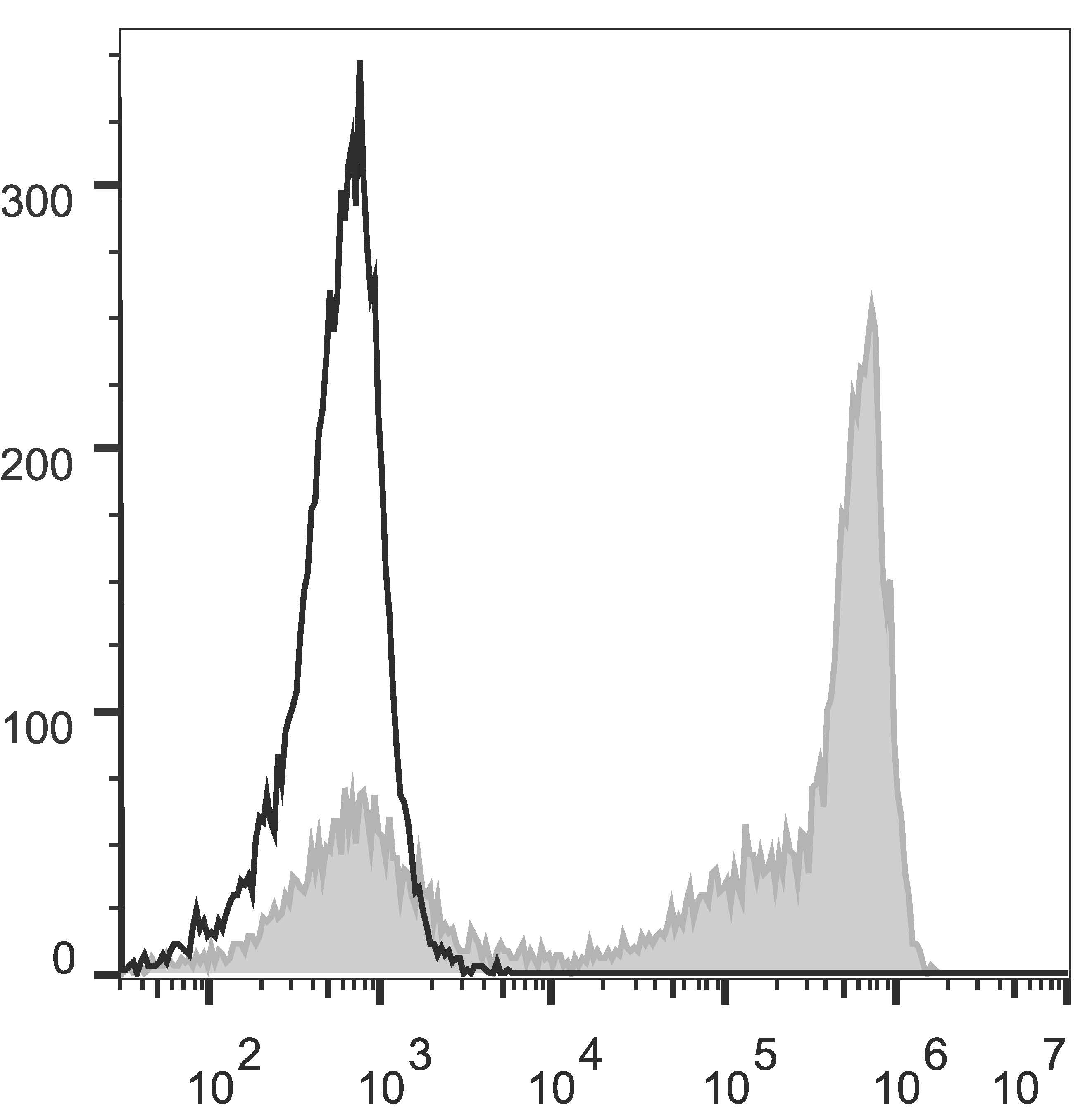 C57BL/6 murine bone marrow cells are stained with Anti-Mouse Gr-1 Monoclonal Antibody(PE Conjugated)(filled gray histogram). Unstained bone marrow cells (empty black histogram) are used as control.