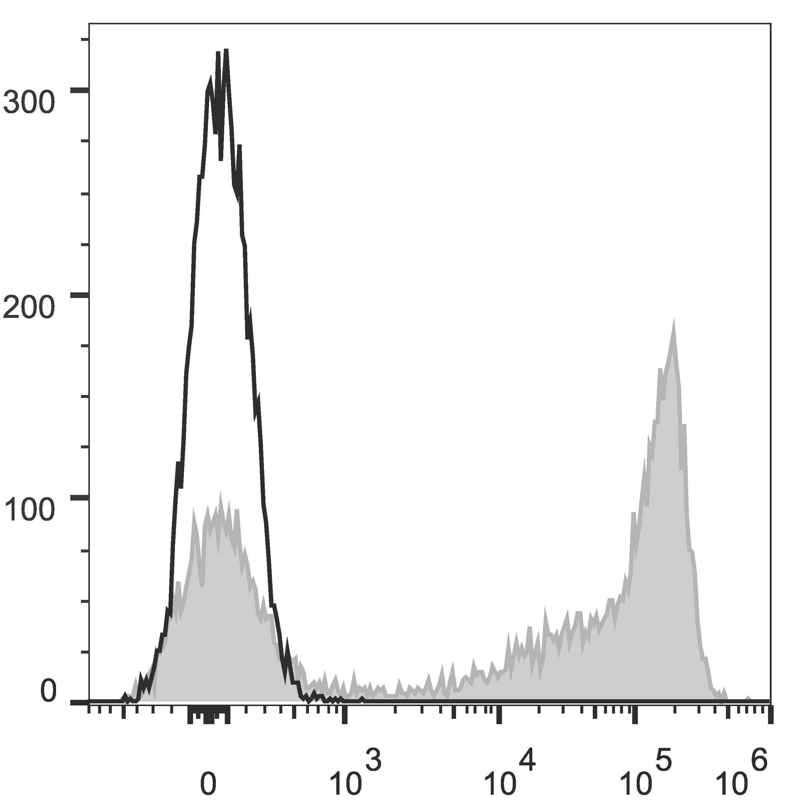 C57BL/6 murine bone marrow cells are stained with Anti-Mouse Gr-1 Monoclonal Antibody(APC Conjugated)(filled gray histogram). Unstained bone marrow cells (empty black histogram) are used as control.