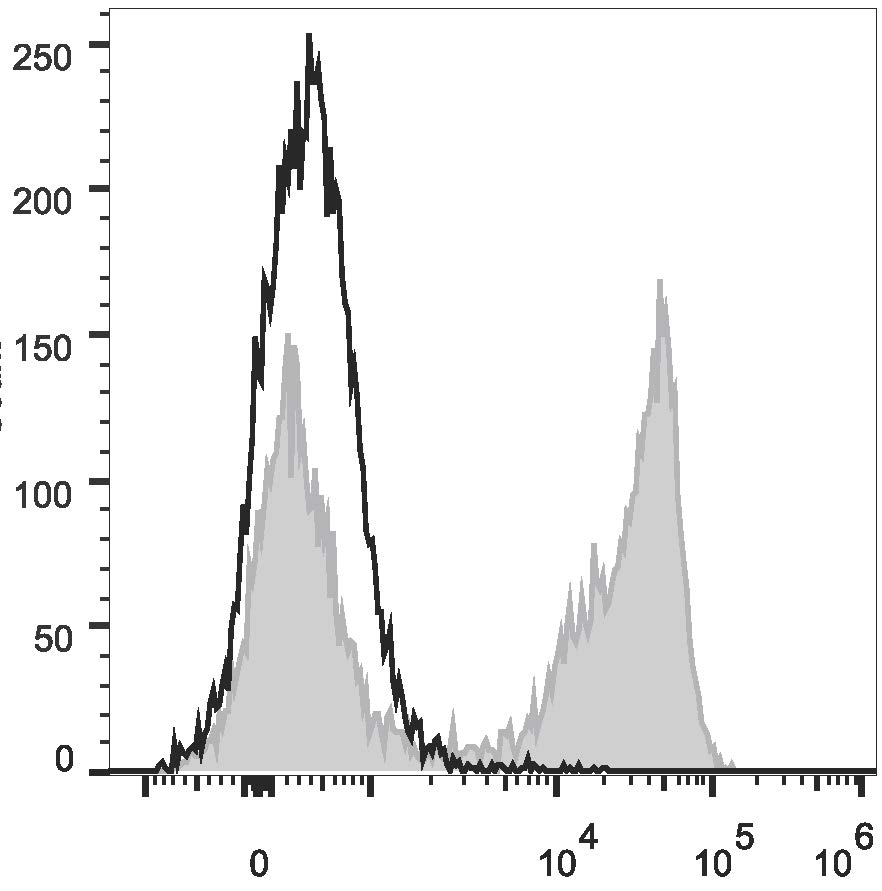 C57BL/6 murine bone marrow cells are stained with Anti-Mouse Gr-1 Monoclonal Antibody(PercP Conjugated)(filled gray histogram). Unstained bone marrow cells (empty black histogram) are used as control.