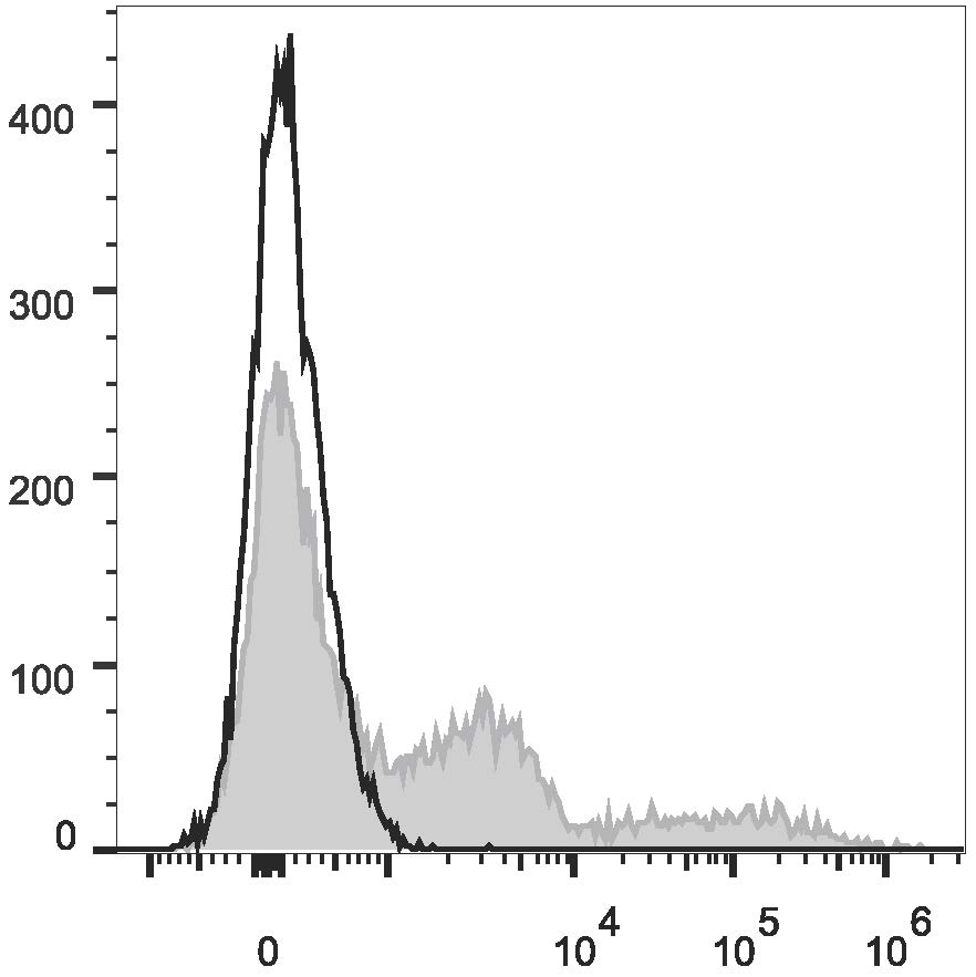 C57BL/6 murine bone marrow cells are stained with Anti-Mouse Gr-1 Monoclonal Antibody(PE/Cyanine7 Conjugated)(filled gray histogram). Unstained bone marrow cells (empty black histogram) are used as control.