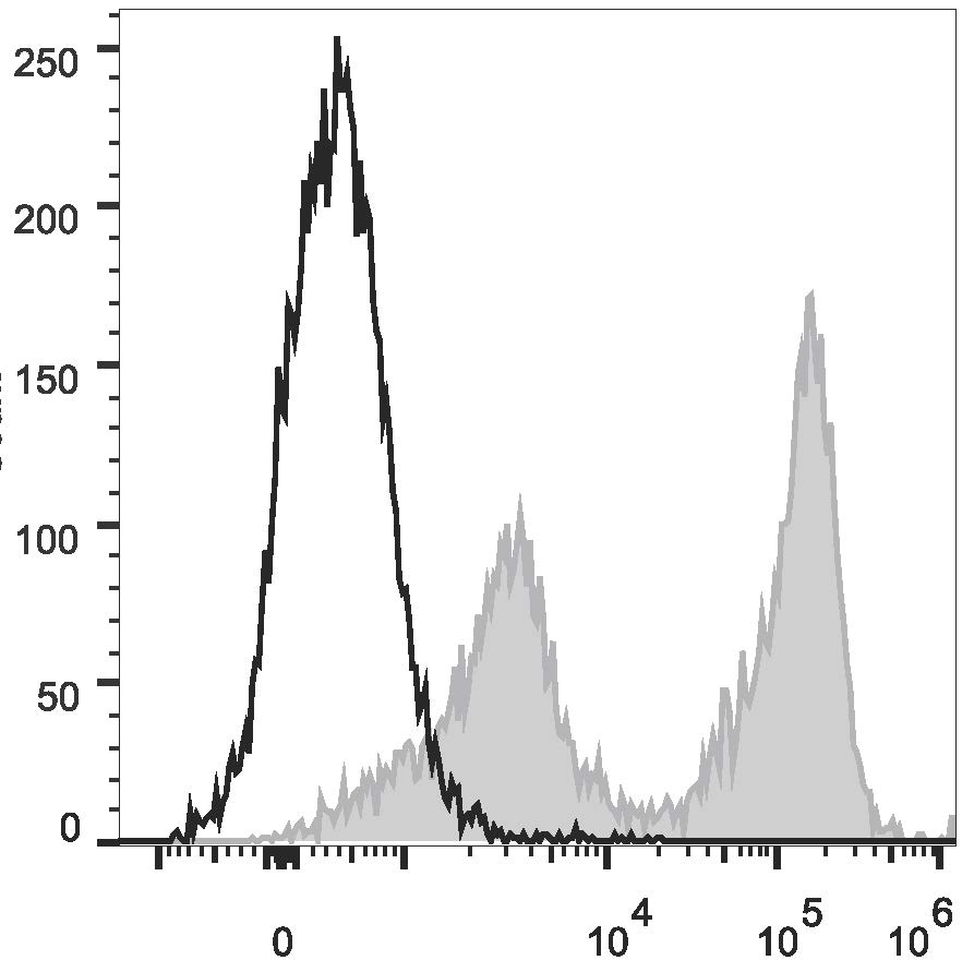 C57BL/6 murine bone marrow cells are stained with Anti-Mouse Gr-1 Monoclonal Antibody(PE/Cyanine5.5 Conjugated)(filled gray histogram). Unstained bone marrow cells (empty black histogram) are used as control.