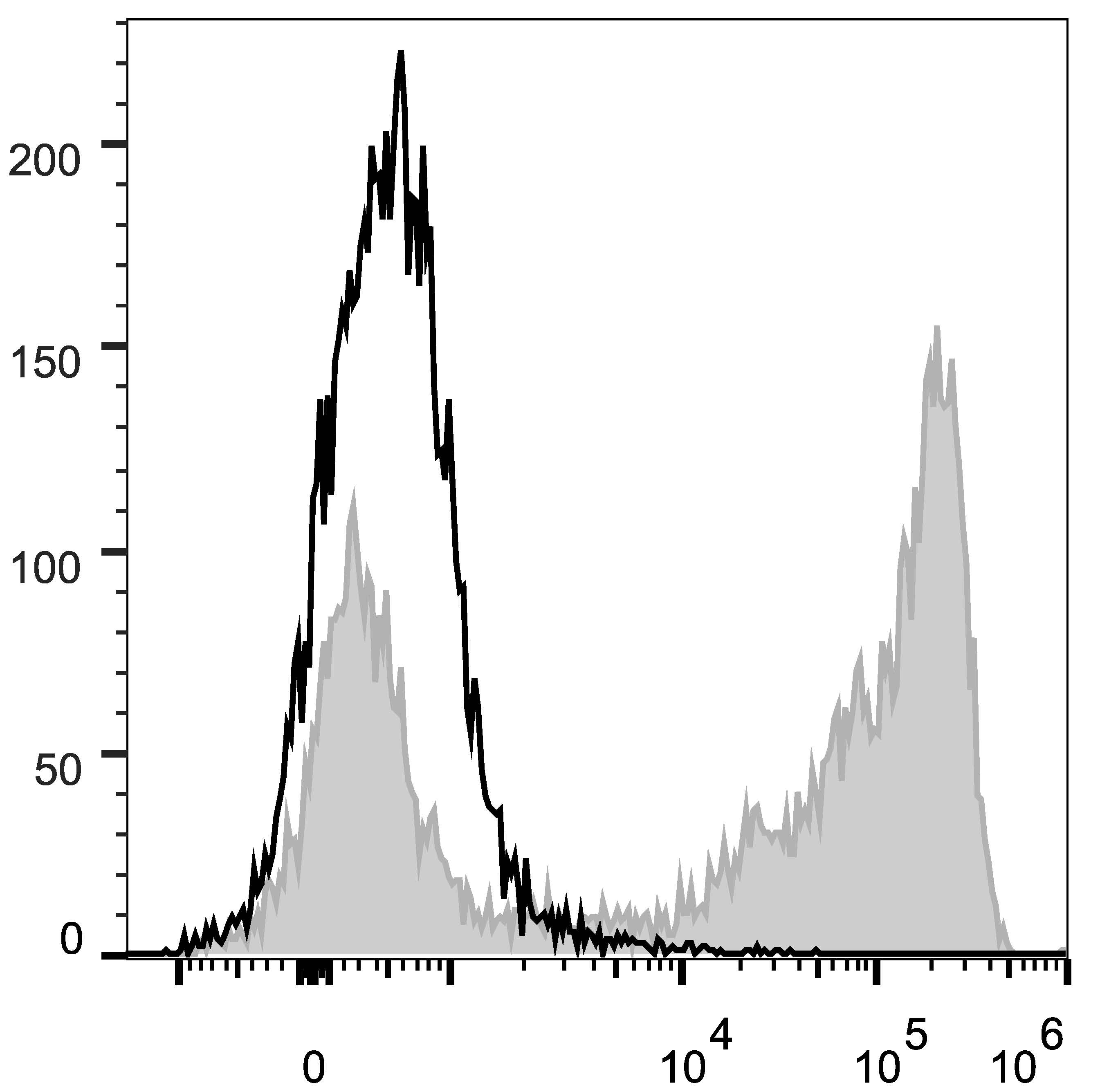 C57BL/6 murine bone marrow cells are stained with Anti-Mouse Gr-1 Monoclonal Antibody(PerCP/Cyanine5.5 Conjugated)(filled gray histogram). Unstained bone marrow cells (empty black histogram) are used as control.