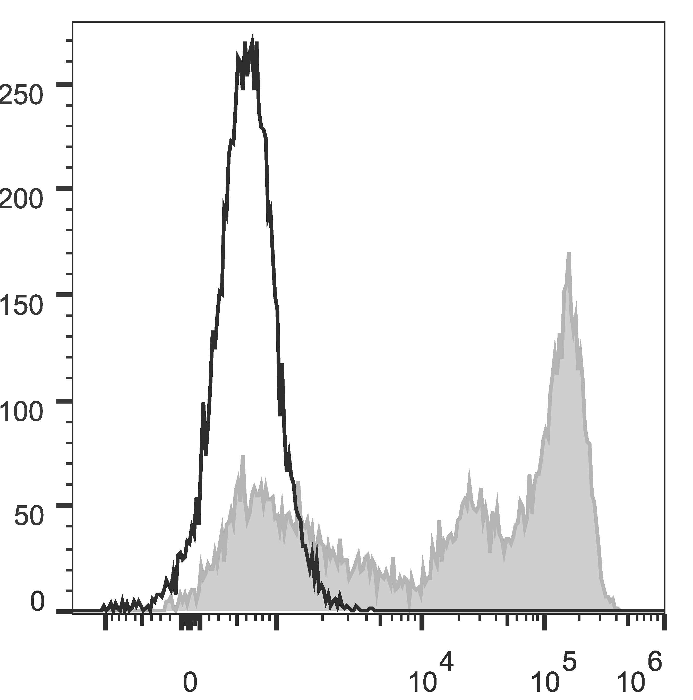 C57BL/6 murine bone marrow cells are stained with Anti-Mouse Gr-1 Monoclonal Antibody(AF488 Conjugated)(filled gray histogram). Unstained bone marrow cells (empty black histogram) are used as control.