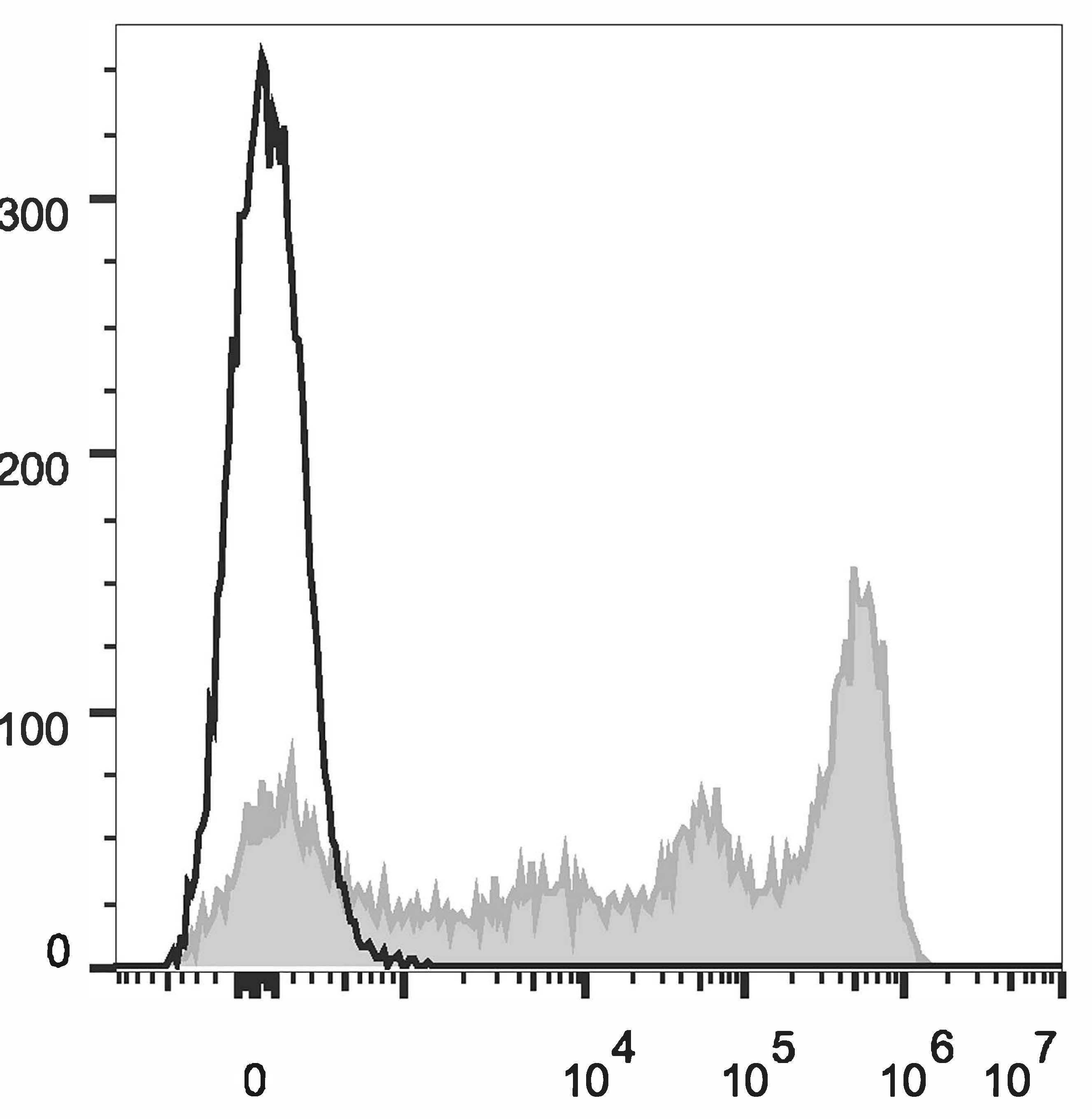 C57BL/6 murine bone marrow cells are stained with Anti-Mouse Gr-1 Monoclonal Antibody(AF647 Conjuaged)(filled gray histogram). Unstained bone marrow cells (empty black histogram) are used as control.