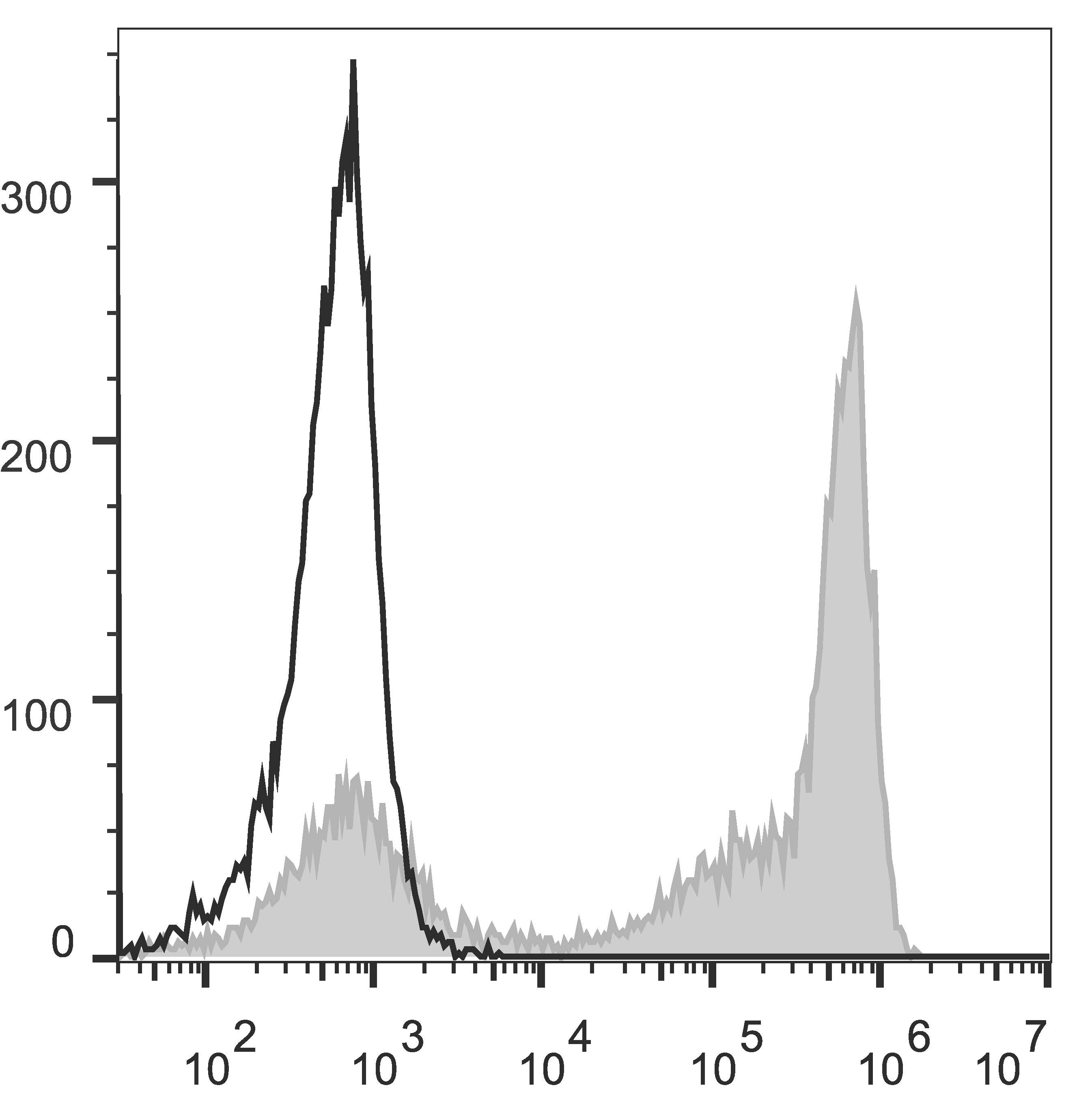 C57BL/6 murine bone marrow cells are stained with Anti-Mouse Gr-1 Monoclonal Antibody(PE Conjugated)[Used at 0.02 μg/10<sup>6</sup> cells dilution](filled gray histogram). Unstained bone marrow cells (empty black histogram) are used as control.