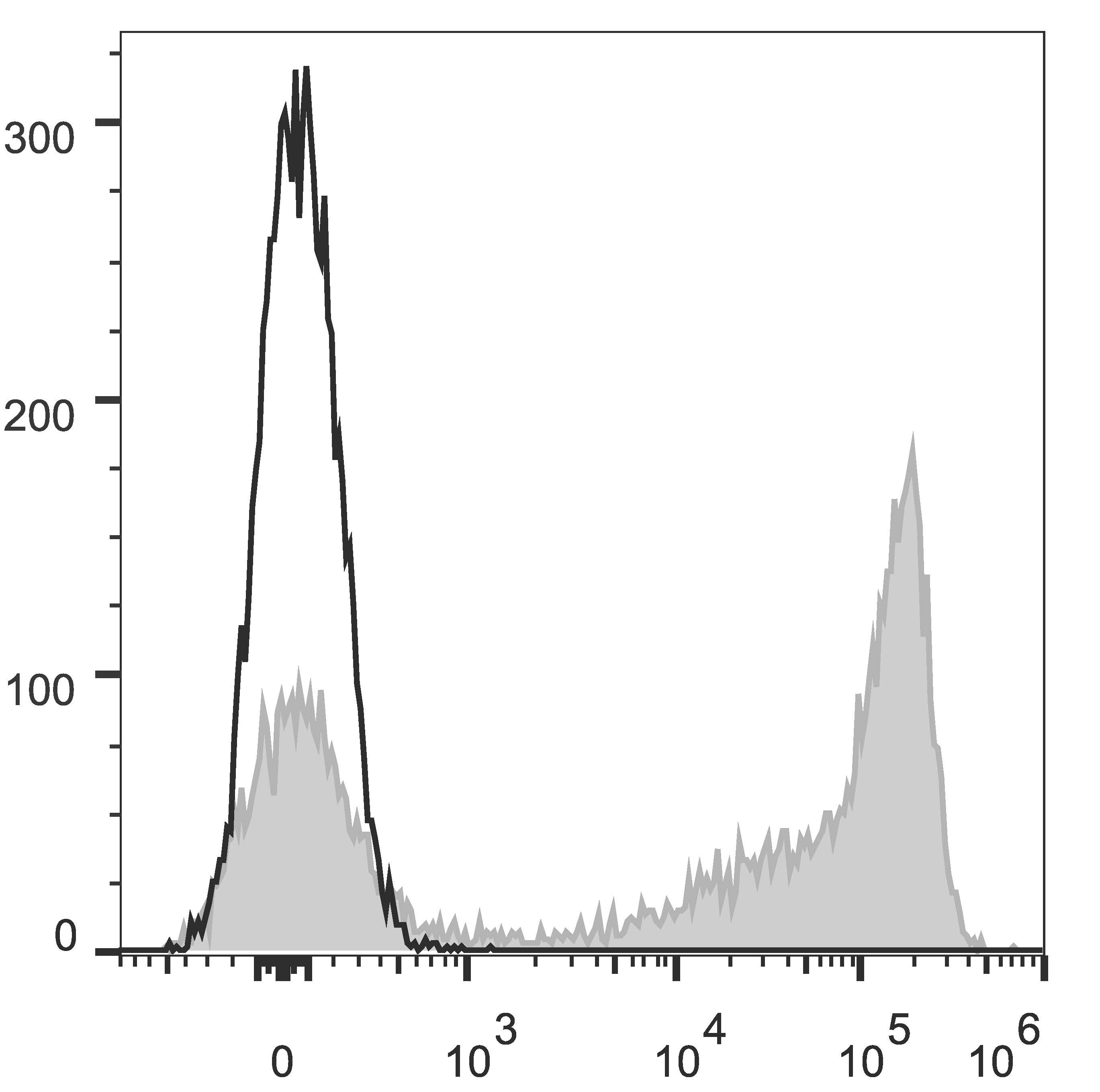 C57BL/6 murine bone marrow cells are stained with Anti-Mouse Gr-1 Monoclonal Antibody(APC Conjugated)[Used at 0.02 μg/10<sup>6</sup> cells dilution](filled gray histogram). Unstained bone marrow cells (empty black histogram) are used as control.