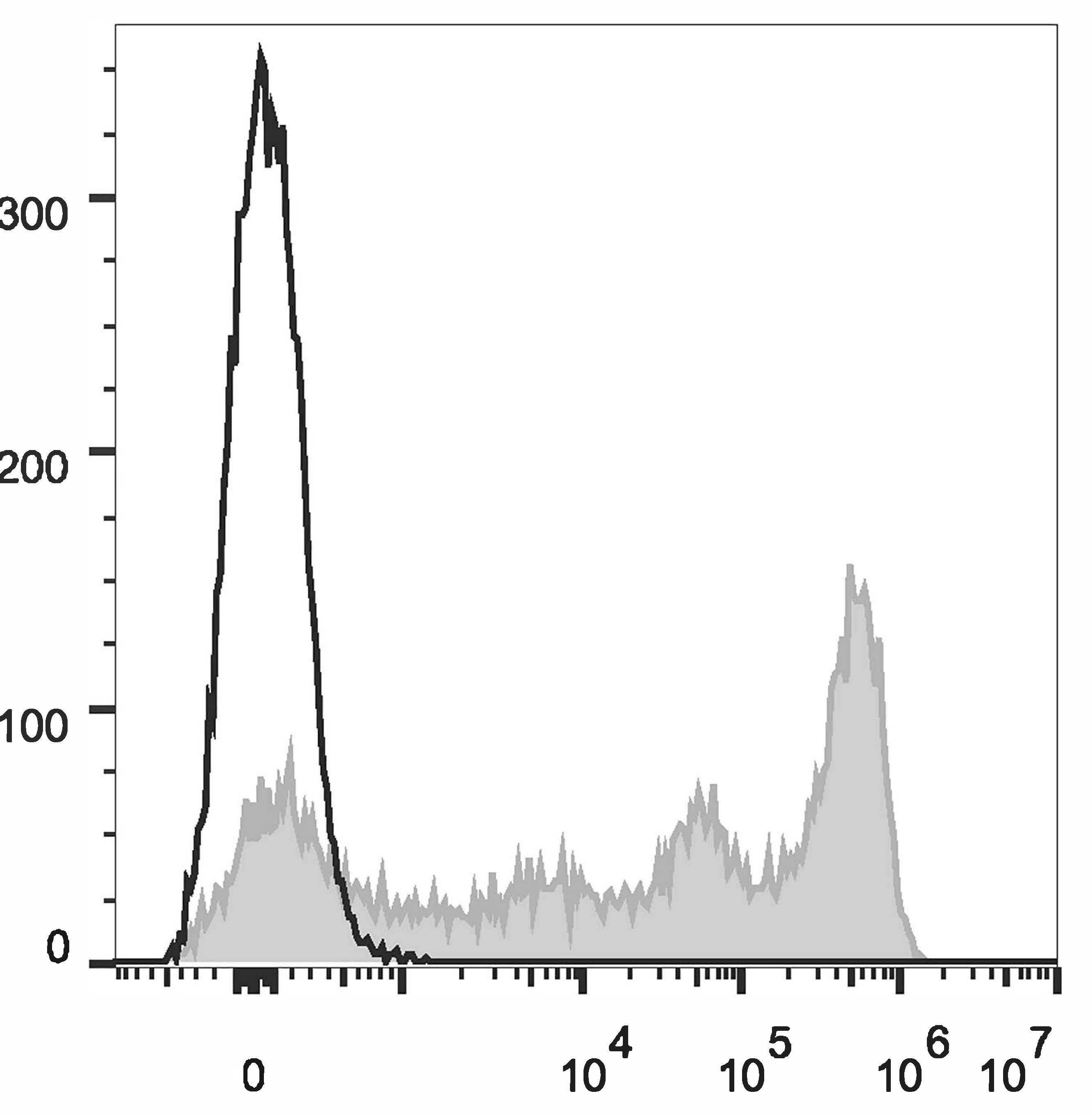 C57BL/6 murine bone marrow cells are stained with Anti-Mouse Gr-1 Monoclonal Antibody(AF647 Conjuaged)[Used at 0.2 μg/10<sup>6</sup> cells dilution](filled gray histogram). Unstained bone marrow cells (empty black histogram) are used as control.