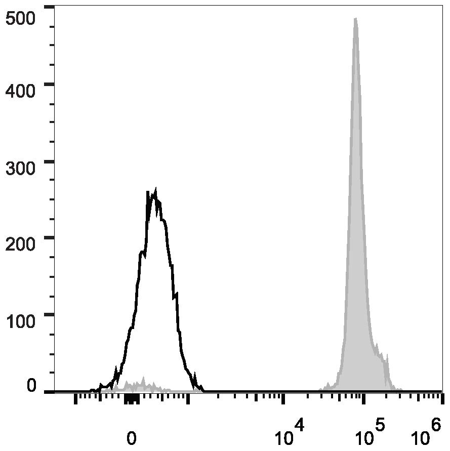 C57BL/6 murine splenocytes are stained  with Anti-Mouse CD45.2 Monoclonal Antibody(FITC Conjugated)(filled gray histogram). Unstained splenocytes (empty black histogram) are used as control.