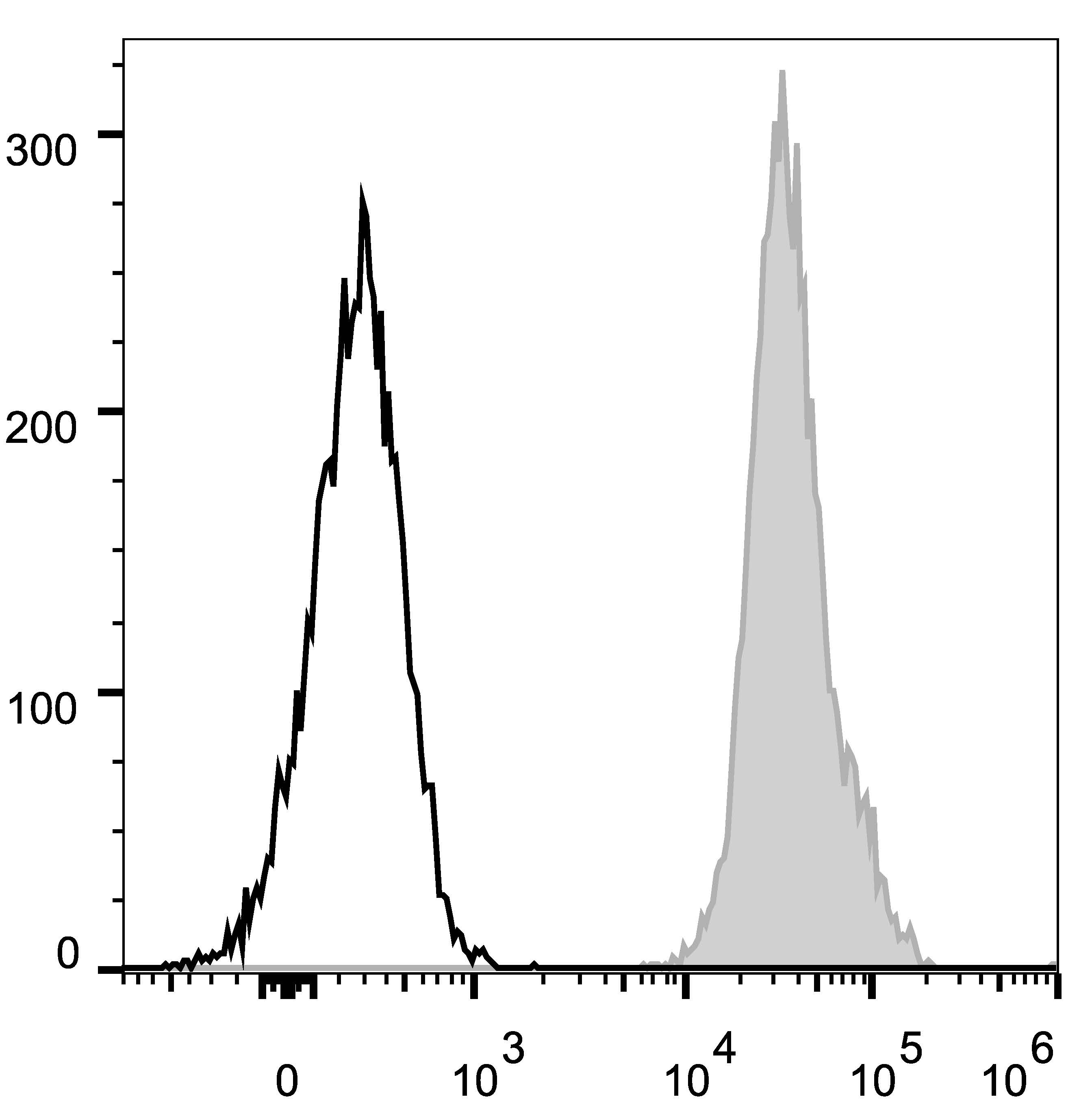 C57BL/6 murine splenocytes are stained with Anti-Mouse CD45.2 Monoclonal Antibody(PE Conjugated)(filled gray histogram). Unstained splenocytes (empty black histogram) are used as control.