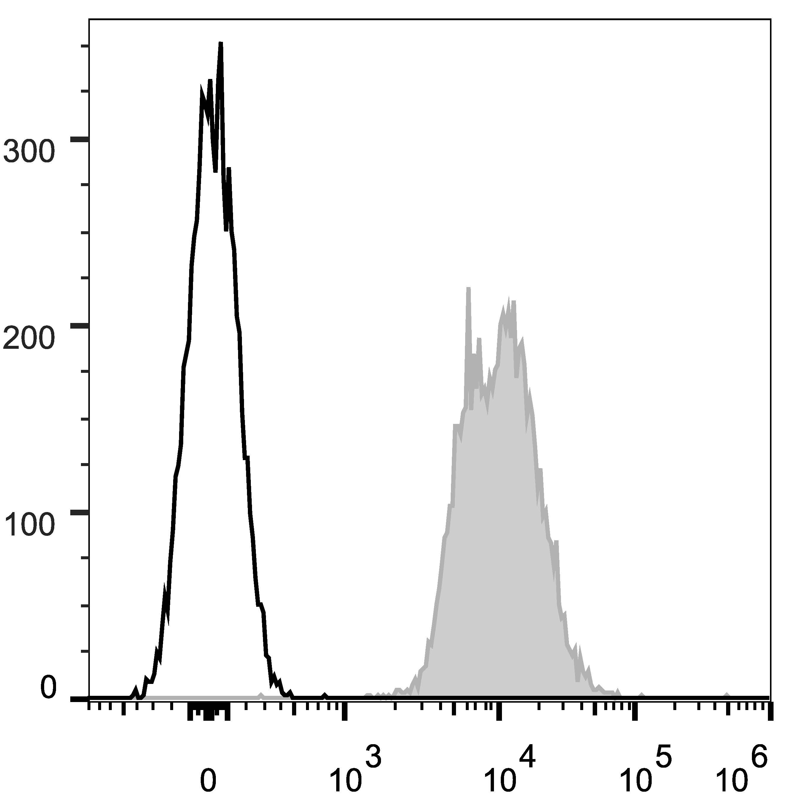 C57BL/6 murine splenocytes are stained with Anti-Mouse CD45.2 Monoclonal Antibody(APC Conjugated)(filled gray histogram). Unstained splenocytes (empty black histogram) are used as control.