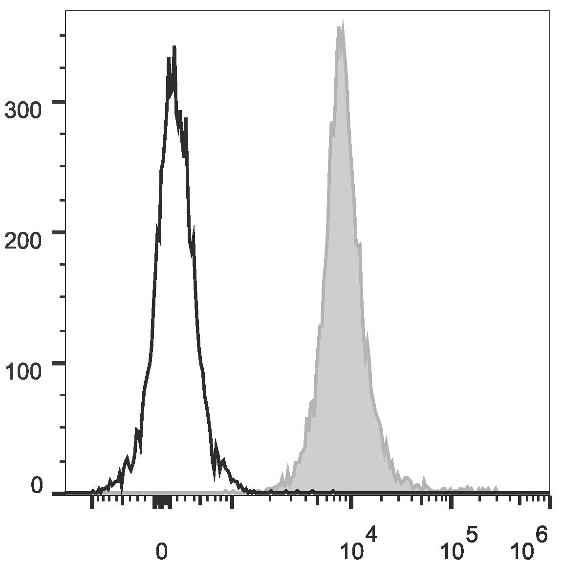 C57BL/6 murine splenocytes are stained with Anti-Mouse CD45.2 Monoclonal Antibody(PE/Cyanine5.5 Conjugated)(filled gray histogram). Unstained splenocytes (empty black histogram) are used as control.