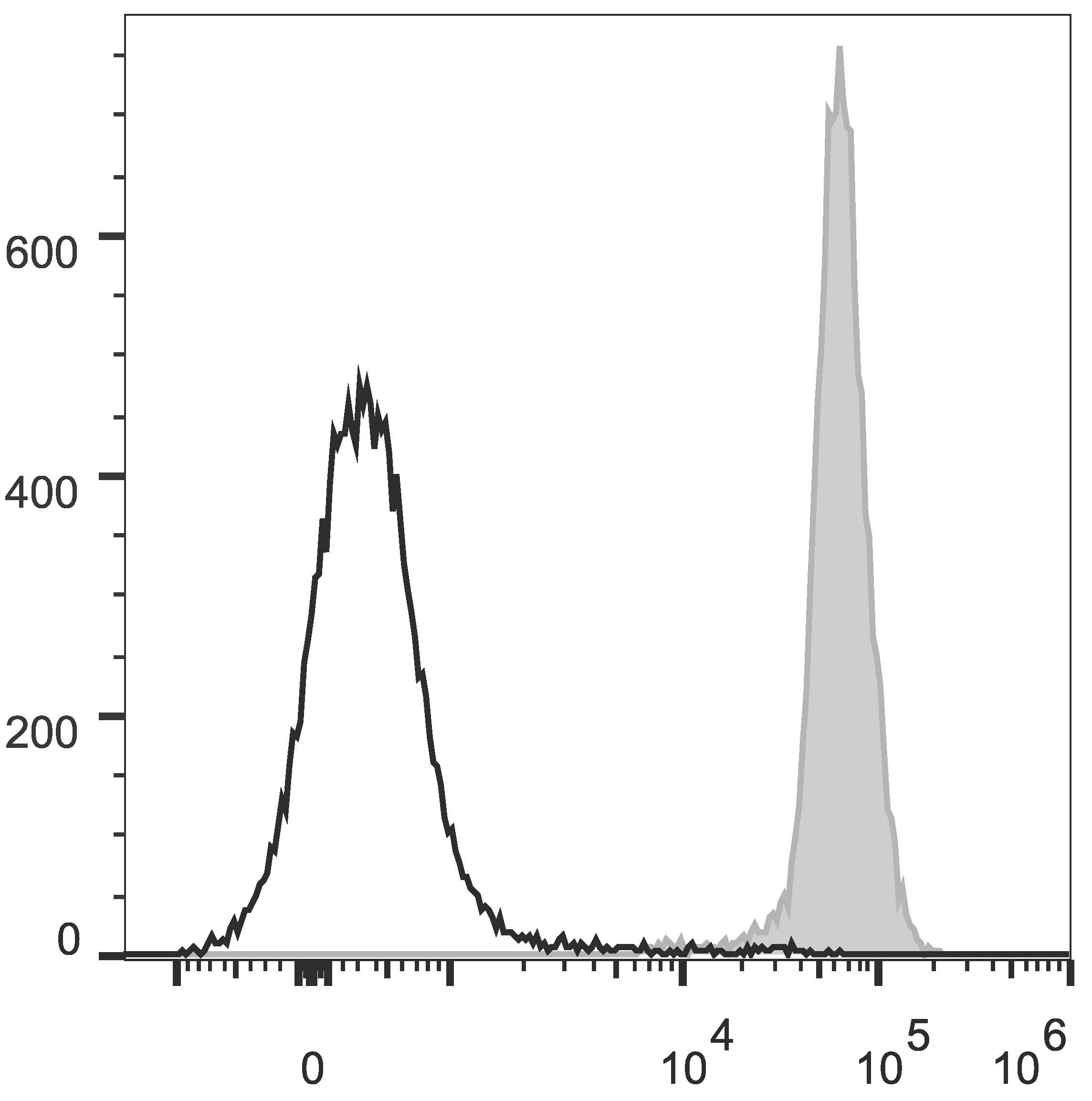 C57BL/6 murine splenocytes are stained with Anti-Mouse CD45.2 Monoclonal Antibody(PerCP/Cyanine5.5 Conjugated)(filled gray histogram). Unstained splenocytes (empty black histogram) are used as control.