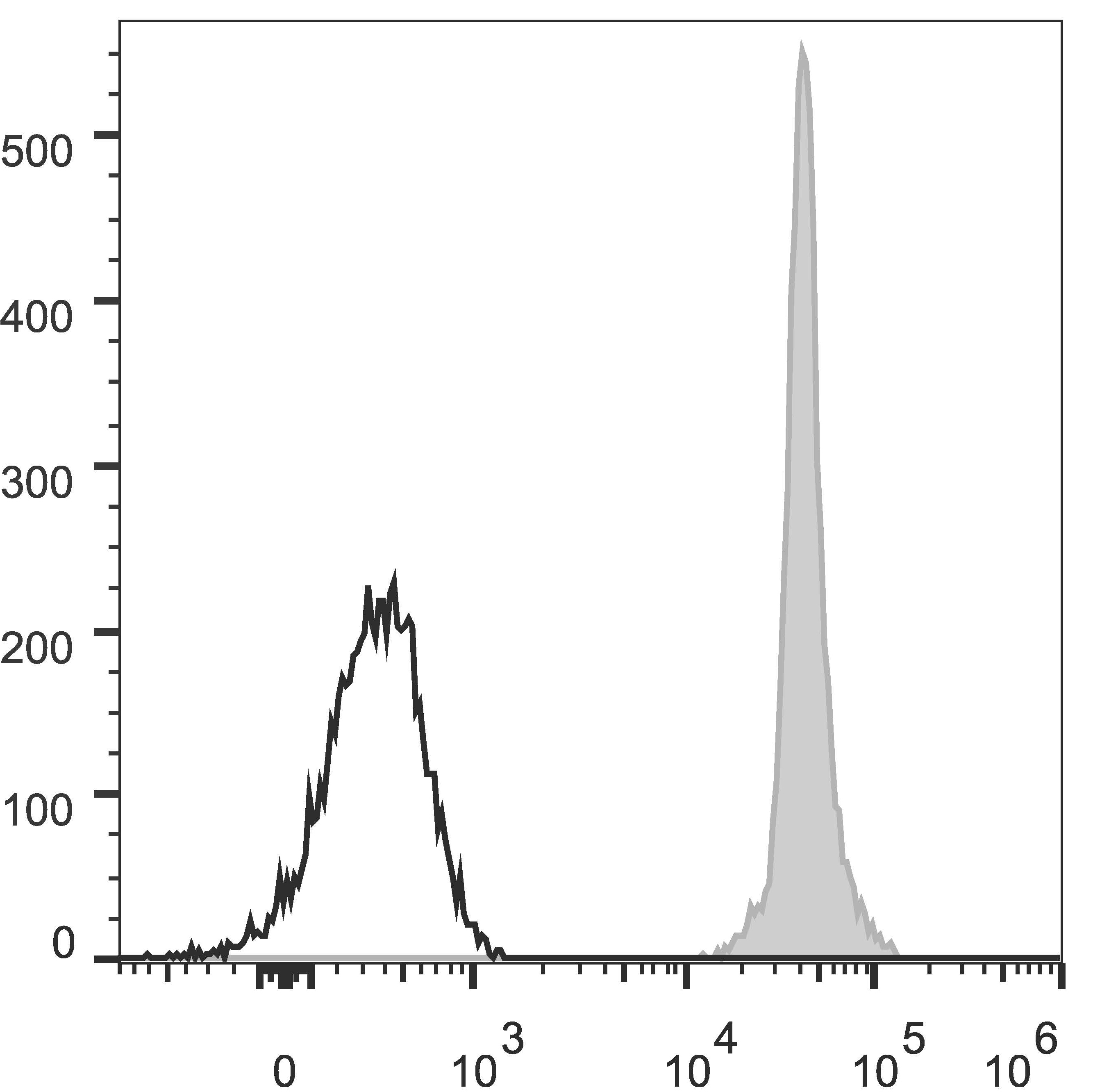 C57BL/6 murine splenocytes are stained with Anti-Mouse CD45.2 Monoclonal Antibody(AF488 Conjugated)(filled gray histogram). Unstained splenocytes (empty black histogram) are used as control.