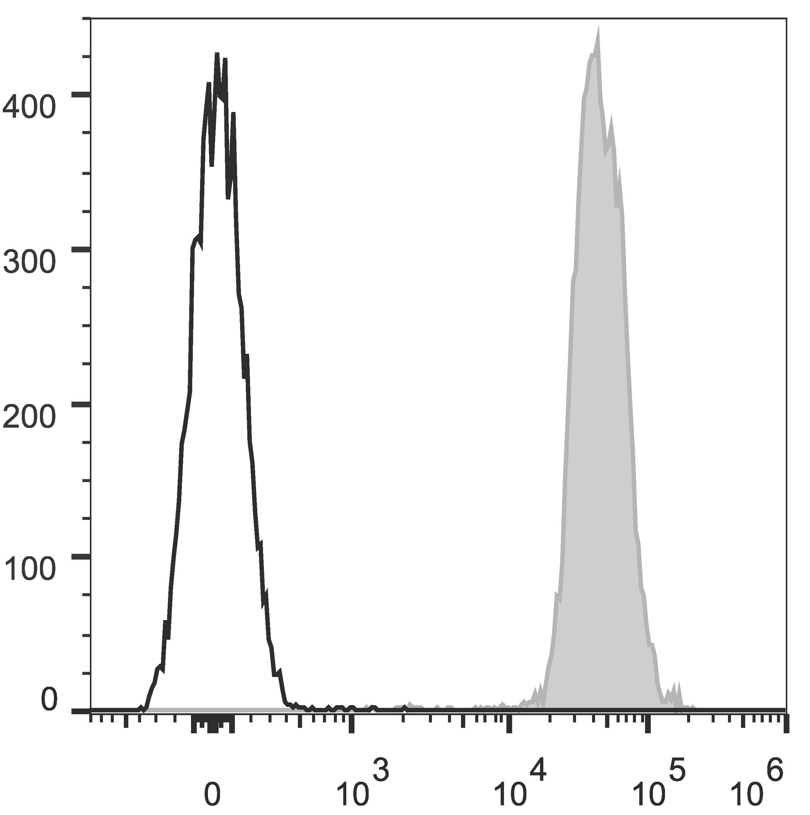 C57BL/6 murine splenocytes are stained with Anti-Mouse CD45.2 Monoclonal Antibody(AF647 Conjugated)(filled gray histogram). Unstained splenocytes (empty black histogram) are used as control.