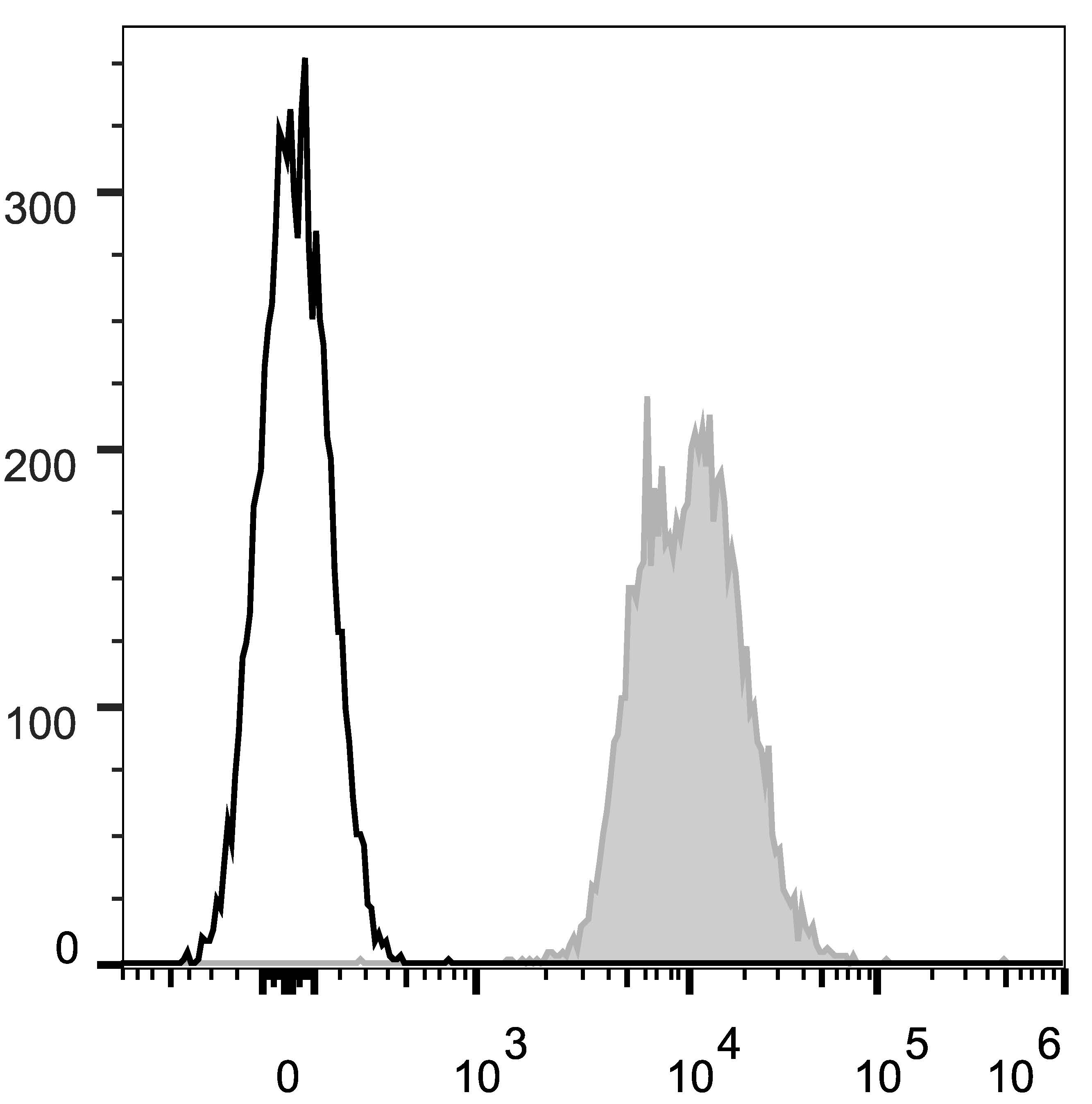 C57BL/6 murine splenocytes are stained with Anti-Mouse CD45.2 Monoclonal Antibody(APC Conjugated)[Used at 0.05 μg/10<sup>6</sup> cells dilution](filled gray histogram). Unstained splenocytes (empty black histogram) are used as control.