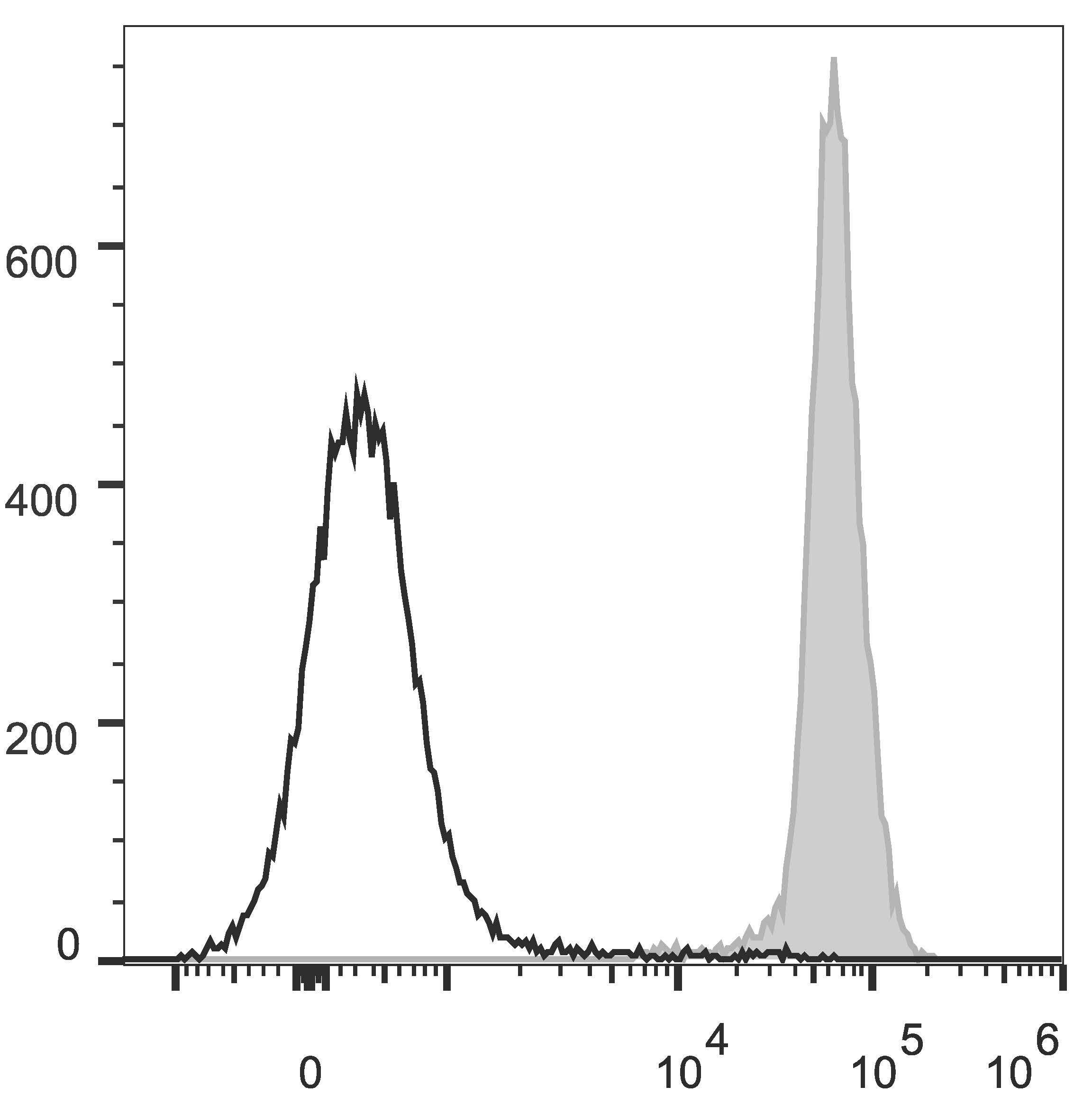 C57BL/6 murine splenocytes are stained with Anti-Mouse CD45.2 Monoclonal Antibody(PerCP/Cyanine5.5 Conjugated)[Used at 0.2 μg/10<sup>6</sup> cells dilution](filled gray histogram). Unstained splenocytes (empty black histogram) are used as control.