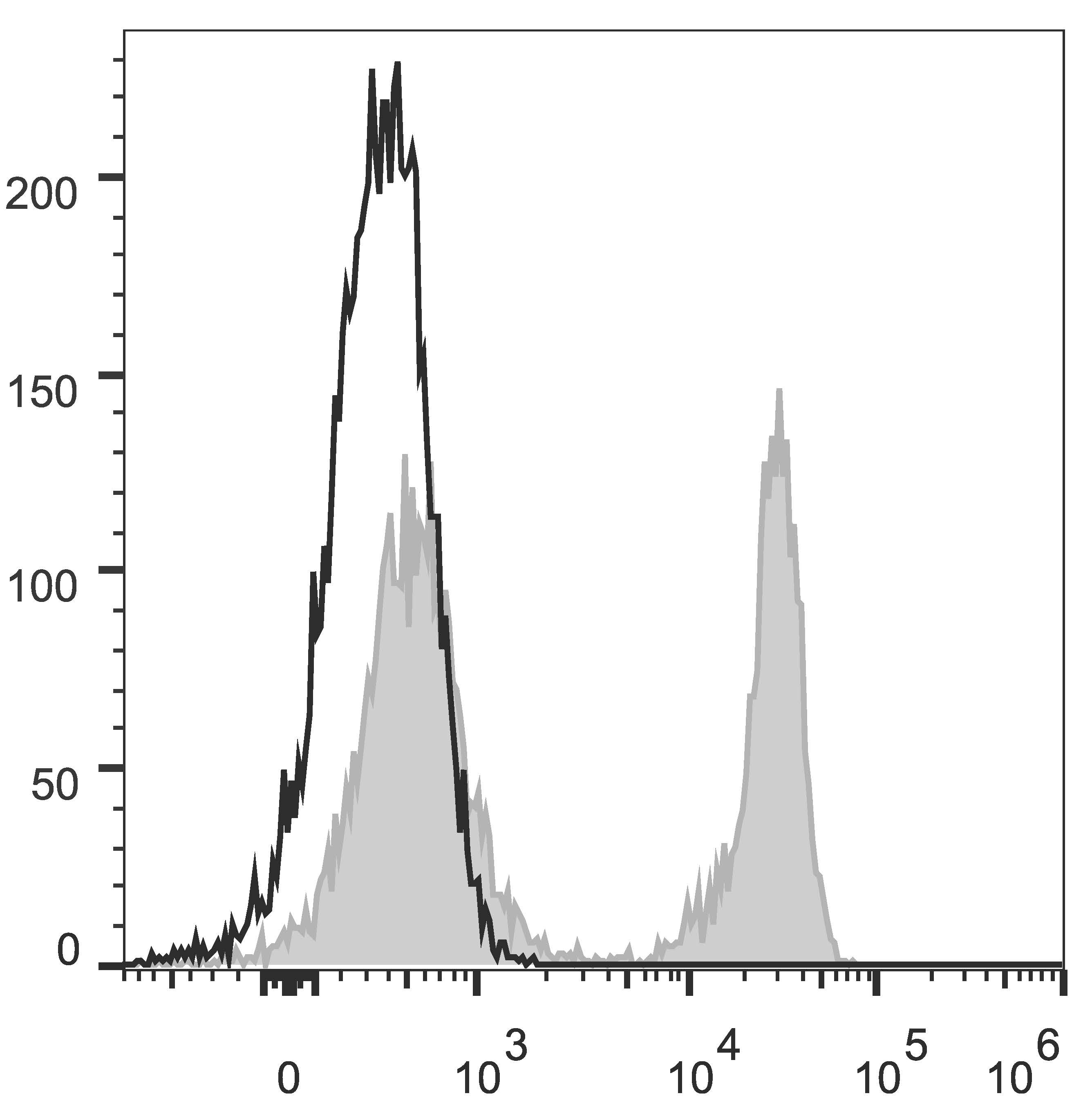 C57BL/6 murine splenocytes are stained with Anti-Mouse TCRβ Monoclonal Antibody(AF488 Conjugated)(filled gray histogram). Unstained splenocytes (empty black histogram) are used as control.