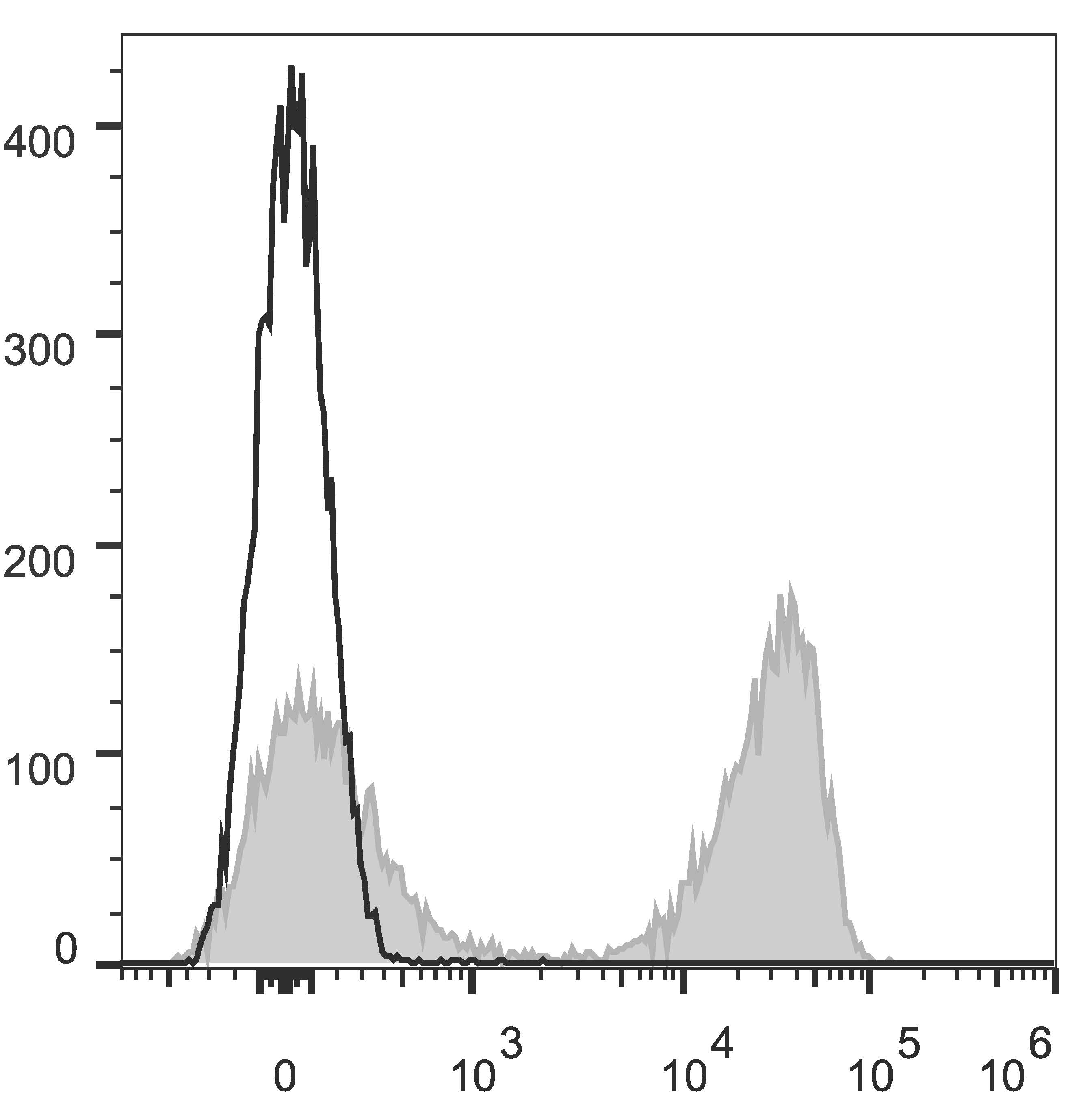 C57BL/6 murine splenocytes are stained with Anti-Mouse TCRβ Monoclonal Antibody(AF647 Conjugated)(filled gray histogram). Unstained splenocytes (empty black histogram) are used as control.