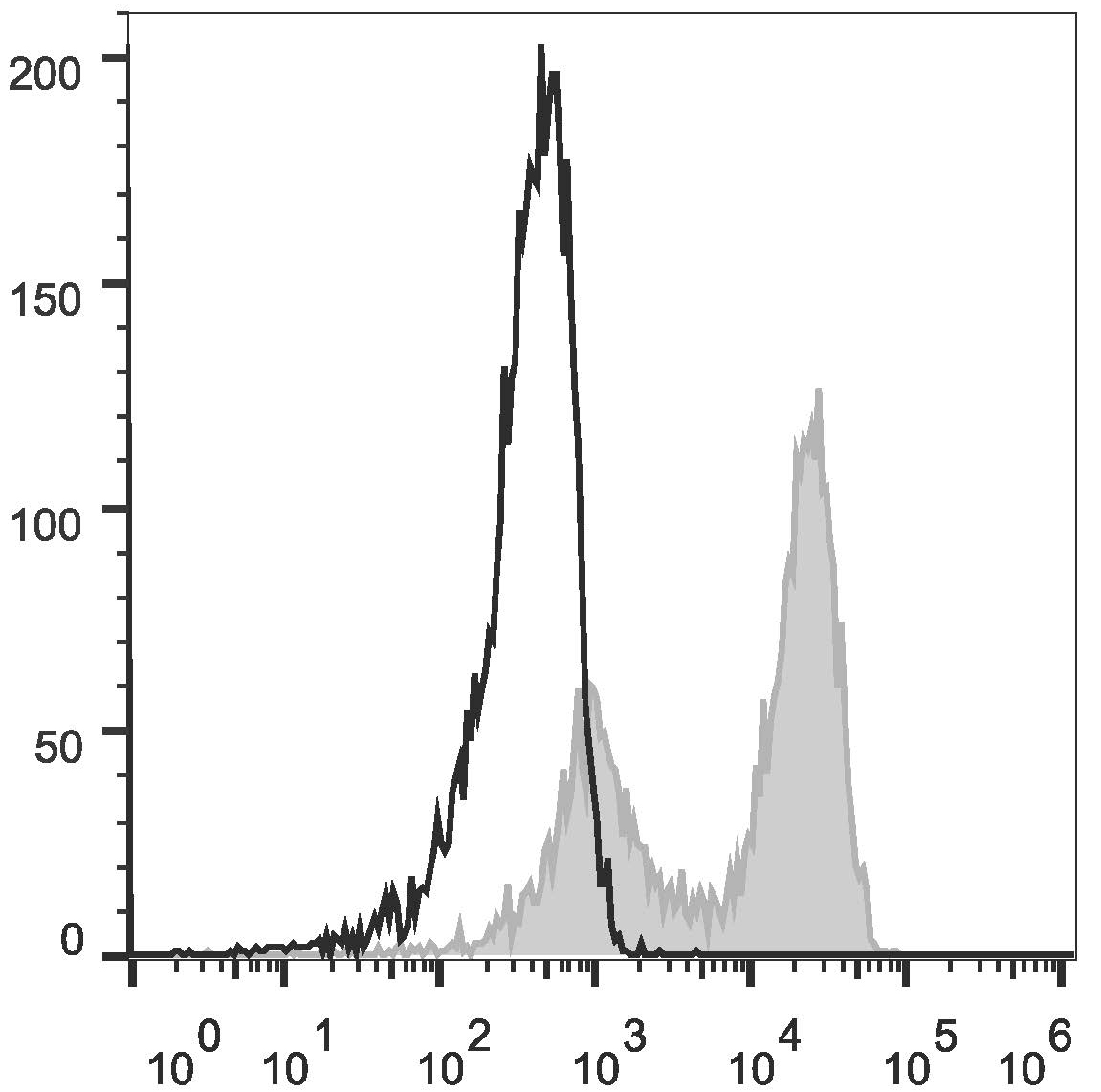 C57BL/6 murine splenocytes are stained with Anti-Mouse TCRβ Monoclonal Antibody(FITC Conjugated)[Used at 0.05 μg/10<sup>6</sup> cells dilution](filled gray histogram). Unstained splenocytes (empty black histogram) are used as control.