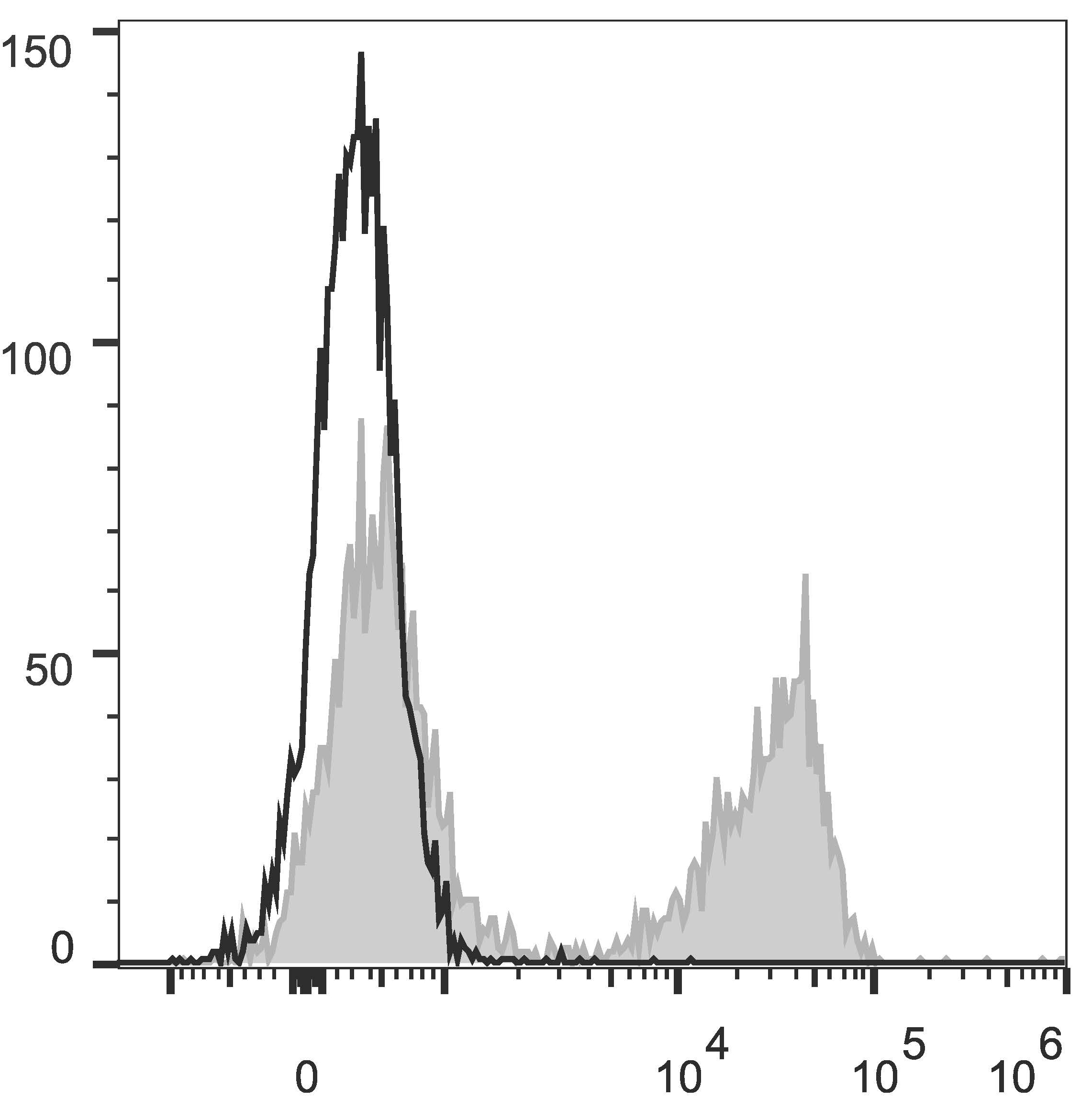 C57BL/6 murine splenocytes are stained with Anti-Mouse TCRβ Monoclonal Antibody(PE Conjugated)[Used at 0.02 μg/10<sup>6</sup> cells dilution](filled gray histogram). Unstained splenocytes (empty black histogram) are used as control.