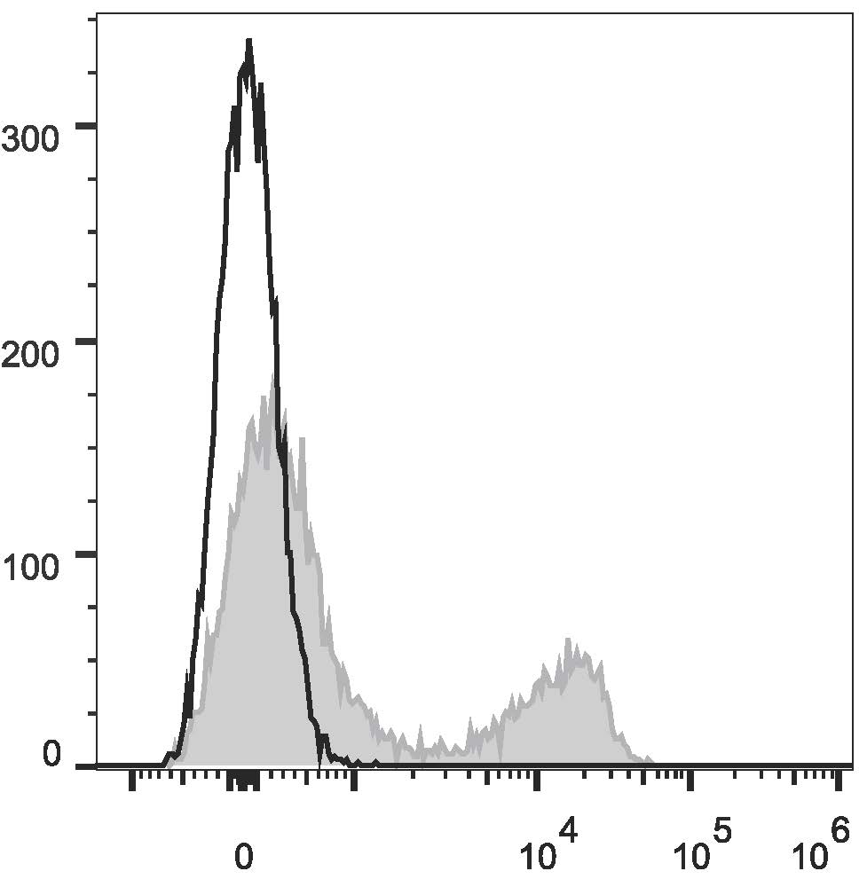 C57BL/6 murine splenocytes are stained with Anti-Mouse TCRβ Monoclonal Antibody(APC Conjugated)[Used at 0.05 μg/10<sup>6</sup> cells dilution](filled gray histogram). Unstained splenocytes (empty black histogram) are used as control.