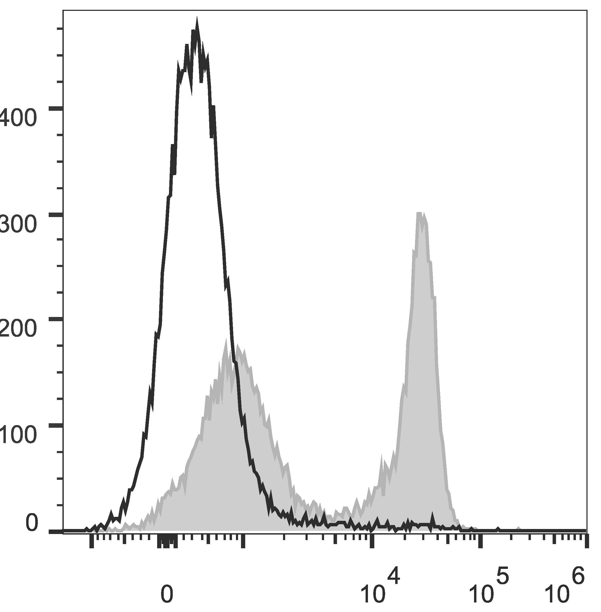 C57BL/6 murine splenocytes are stained with Anti-Mouse TCRβ Monoclonal Antibody(PerCP/Cyanine5.5 Conjugated)[Used at 0.2 μg/10<sup>6</sup> cells dilution](filled gray histogram). Unstained splenocytes (empty black histogram) are used as control.