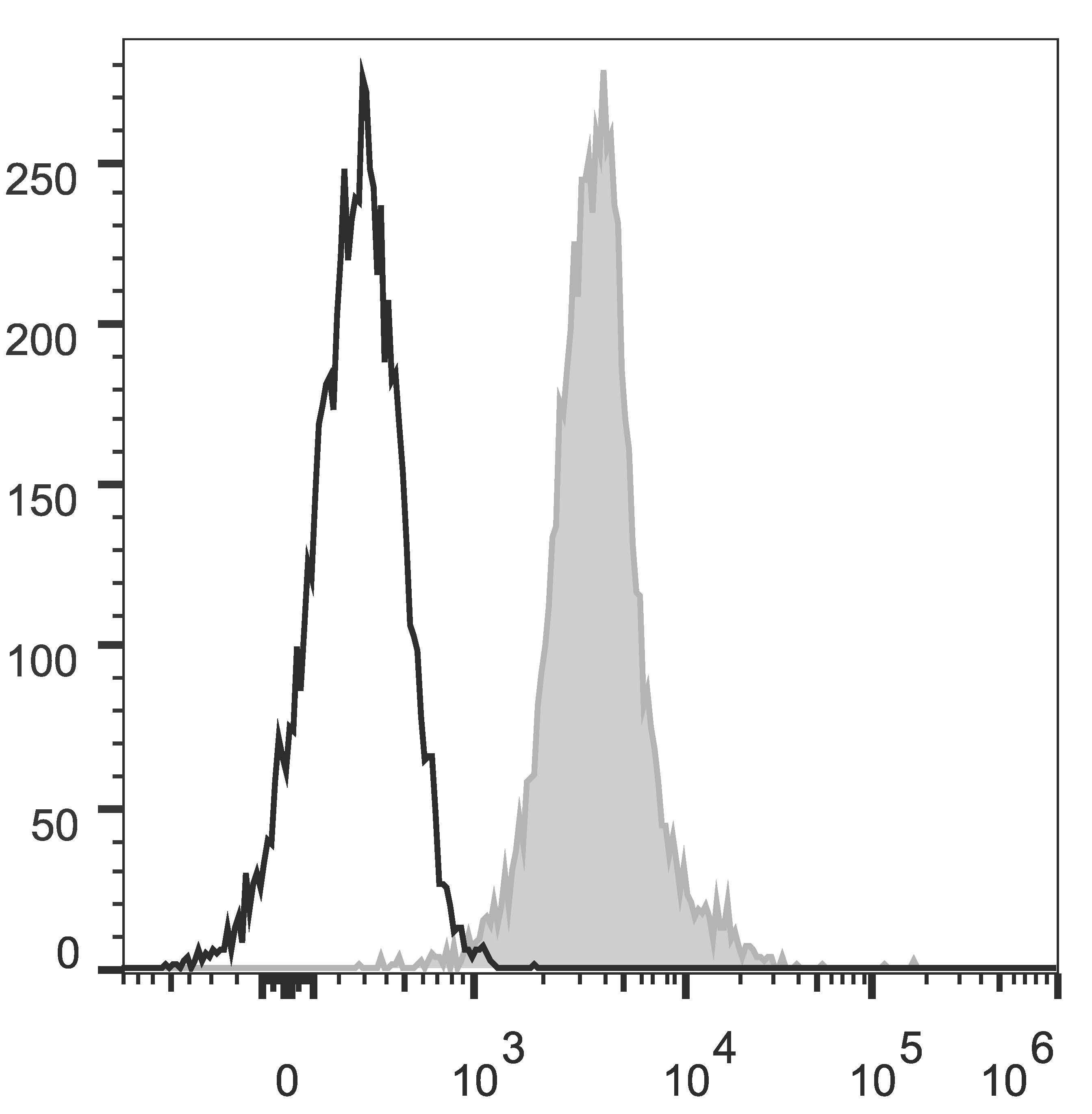 C57BL/6 murine splenocytes are stained with Anti-Mouse PD-L1 Monoclonal Antibody(PE Conjugated)[Used at 0.05 μg/10<sup>6</sup> cells dilution](filled gray histogram). Unstained splenocytes (empty black histogram) are used as control.