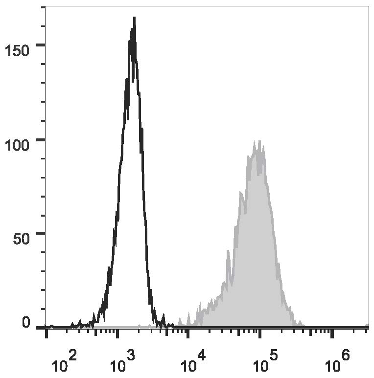 PMA and ionomycin-stimulated (4h) Jurkat cells are stained  with Anti-Human CD69 Monoclonal Antibody(FITC Conjugated)(filled gray histogram) or Mouse IgG1, κ Isotype Control(FITC Conjugated)(empty black histogram).